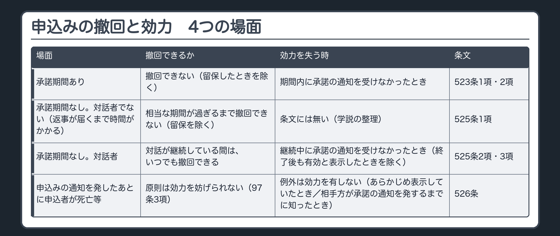申込みの撤回と効力の4場面。1 承諾期間あり=撤回できない（留保したときを除く）／期間内に承諾の通知を受けなかったとき効力を失う／523条1項・2項。2 承諾期間なし（対話者でない・返事が届くまで時間がかかる）=相当な期間が過ぎるまで撤回できない（留保を除く）／効力を失う時期は条文に無い（学説の整理）／525条1項。3 承諾期間なし（対話者）=対話が継続している間はいつでも撤回できる／継続中に承諾の通知を受けなかったとき効力を失う（終了後も有効と表示したときを除く）／525条2項・3項。4 申込みの通知を発したあとに申込者が死亡等=原則は効力を妨げられない（97条3項）／例外は効力を有しない（あらかじめ表示していたとき・相手方が承諾の通知を発するまでに知ったとき）／526条。
