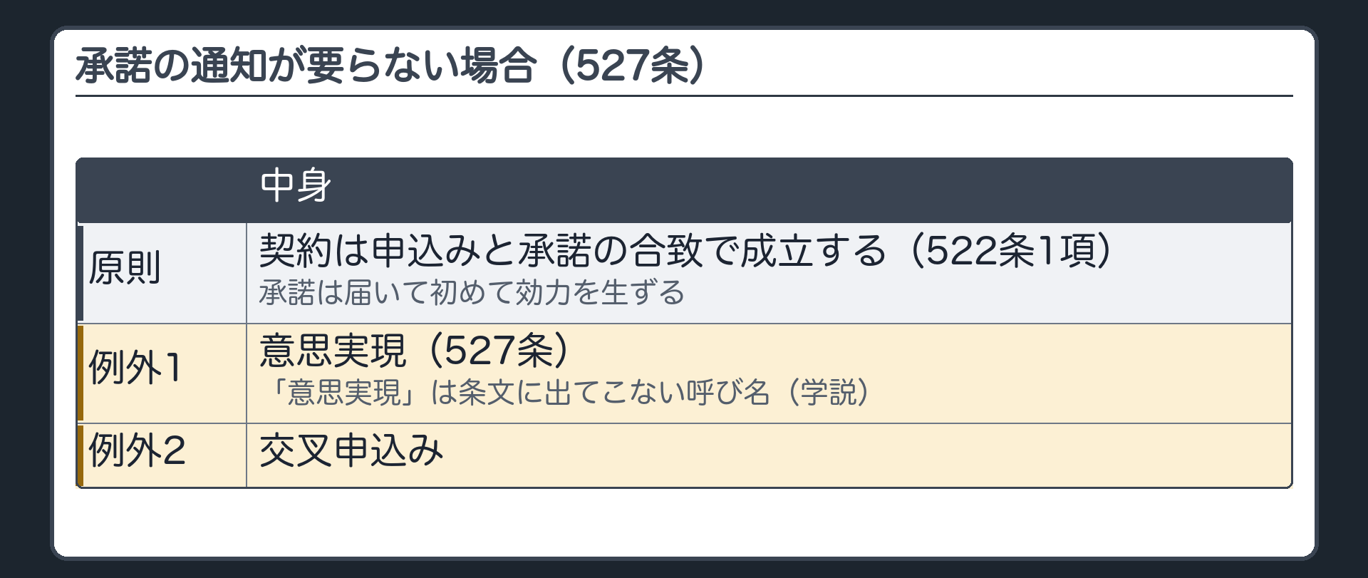 承諾の通知が要らない場合（527条）。原則=契約は申込みと承諾の合致で成立し（522条1項）、承諾は届いて初めて効力を生ずる。その例外が2つ=意思実現（527条）と交叉申込み。意思実現は条文に出てこない呼び名（学説）。