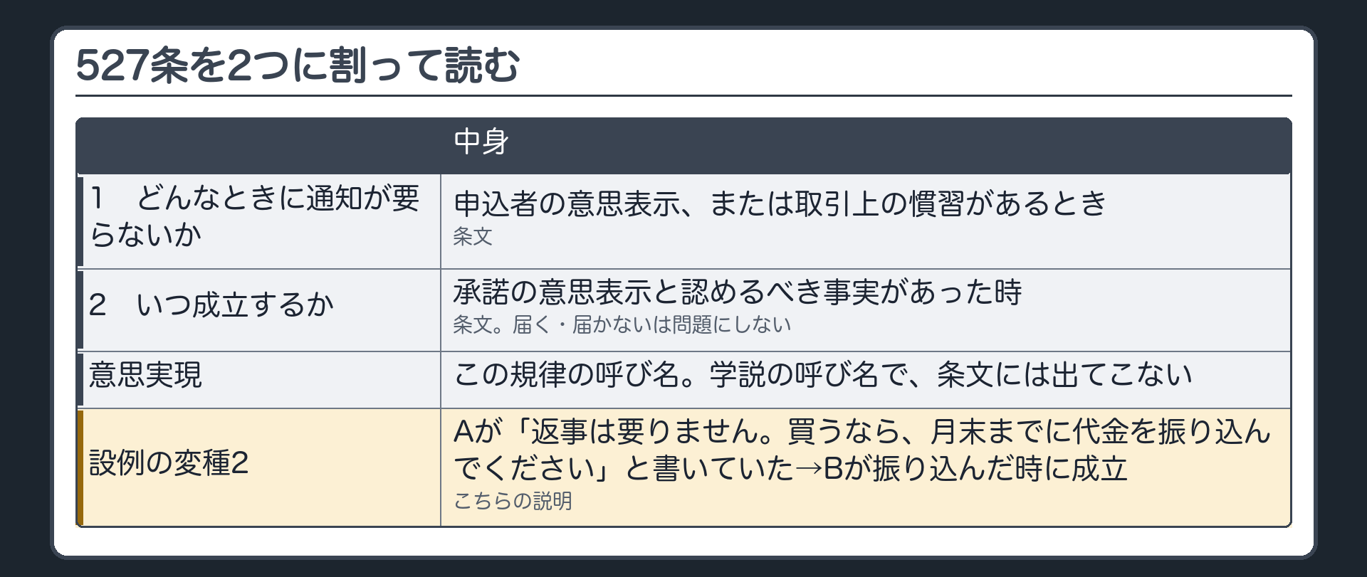 527条を2つに割って読む。1 どんなときに承諾の通知が要らないか=申込者の意思表示、または取引上の慣習があるとき（条文）。2 いつ成立するか=承諾の意思表示と認めるべき事実があった時（条文）。届く・届かないは問題にしない。この規律を意思実現と呼ぶのは学説の呼び名で、条文には出てこない。設例の変種2=Aが「返事は要りません。買うなら、月末までに代金を振り込んでください」と書いていた→Bが振り込んだ時に成立（こちらの説明）。