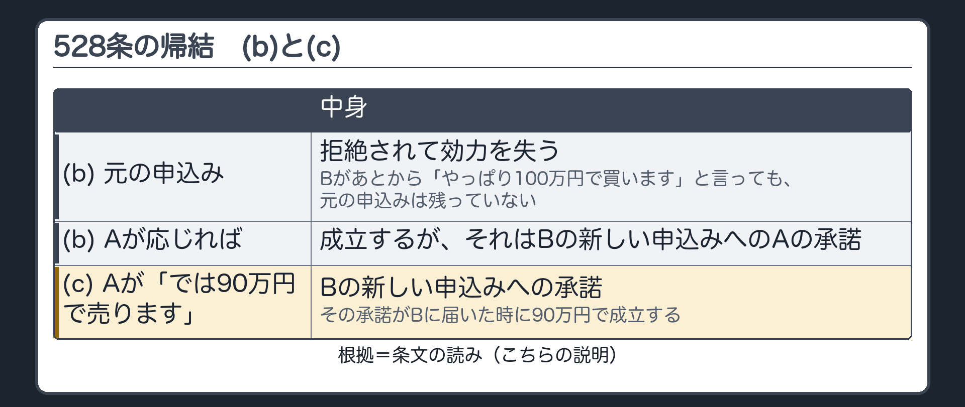 帰結(b)と(c)。(b) Aの元の申込みは、拒絶されて効力を失う。Bがあとから「やっぱり100万円で買います」と言っても、Aの元の申込みは残っていない。Aが応じれば成立するが、それはBの新しい申込みへのAの承諾。(c) Aが「では90万円で売ります」と返せば、それがBの新しい申込みへの承諾。その承諾がBに届いた時に90万円で成立する。