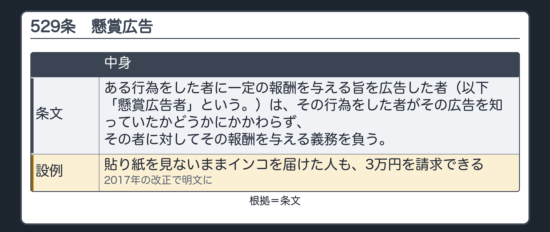 529条。ある行為をした者に一定の報酬を与える旨を広告した者（懸賞広告者）は、その行為をした者が広告を知っていたかどうかにかかわらず、報酬を与える義務を負う。貼り紙を見ないままインコを届けた人も、3万円を請求できる（2017年の改正で明文に）。