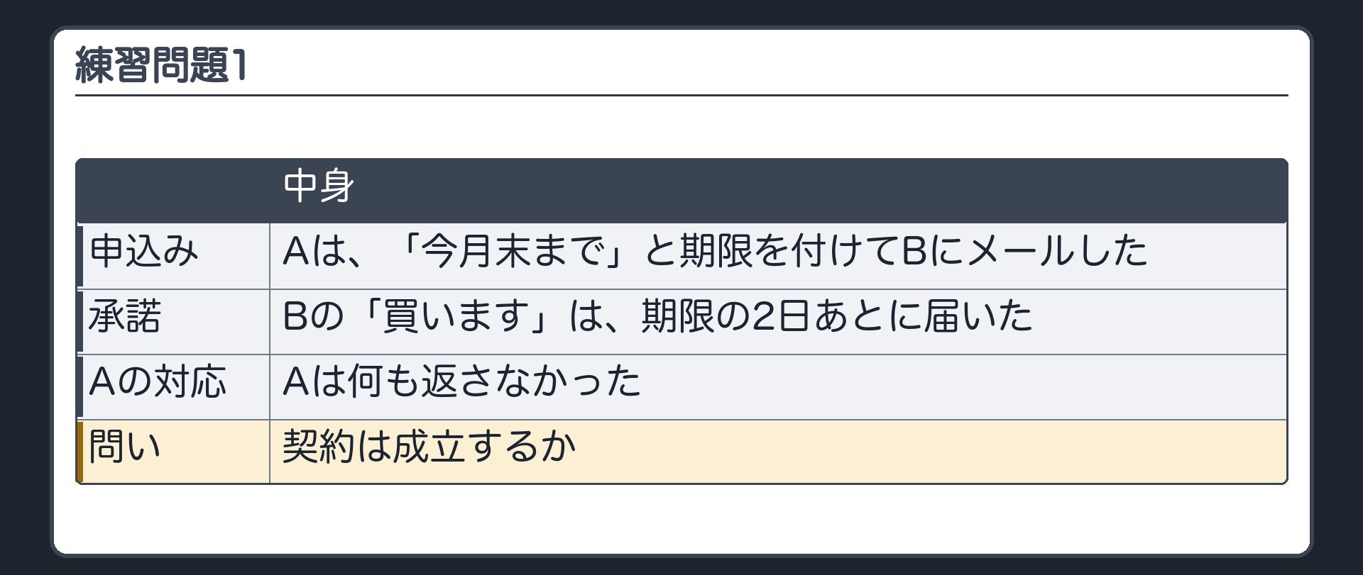 練習問題1。期限を付けたAのメール（今月末まで）。Bの「買います」は、期限の2日あとに届いた。Aは何も返さなかった。問い=契約は成立するか。