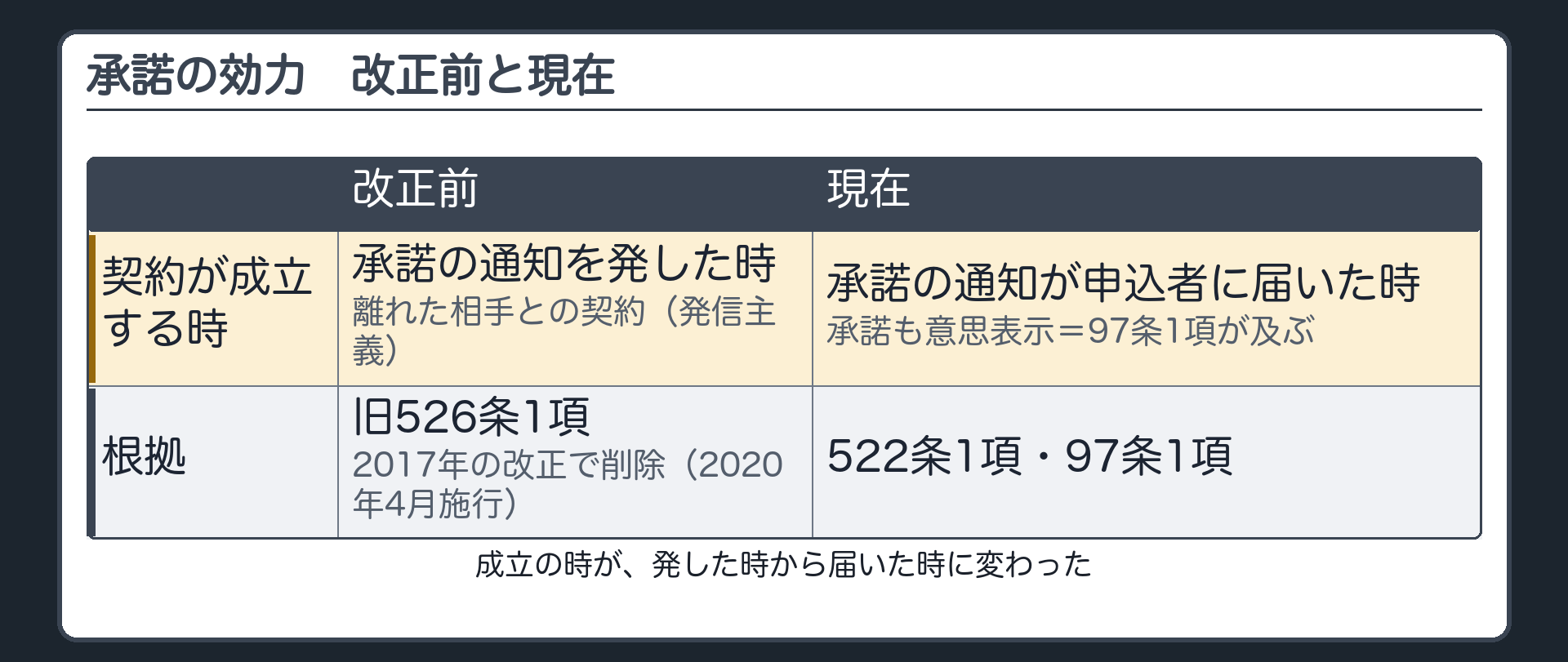 承諾の効力の比較。現在=承諾も意思表示なので97条1項が及ぶ→承諾の通知が申込者に届いた時に契約が成立する（522条1項）。改正前=離れた相手との契約は、承諾の通知を発した時に成立する（旧526条1項・発信主義）→2017年の改正で削除（2020年4月施行）。成立の時=改正前は発した時／現在は届いた時。