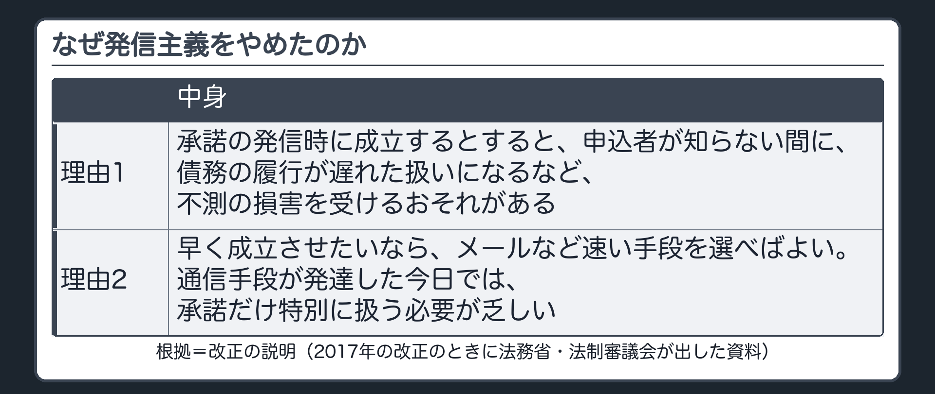 なぜ変えたのか。札=改正の説明（2017年の改正のときに法務省・法制審議会が出した資料に書かれている理由）。1 承諾の発信時に成立するとすると、申込者が知らない間に、債務の履行が遅れた扱いになるなど、不測の損害を受けるおそれがある。2 早く成立させたいなら、メールなど速い手段を選べばよい。通信手段が発達した今日では、承諾だけ特別に扱う必要が乏しい。