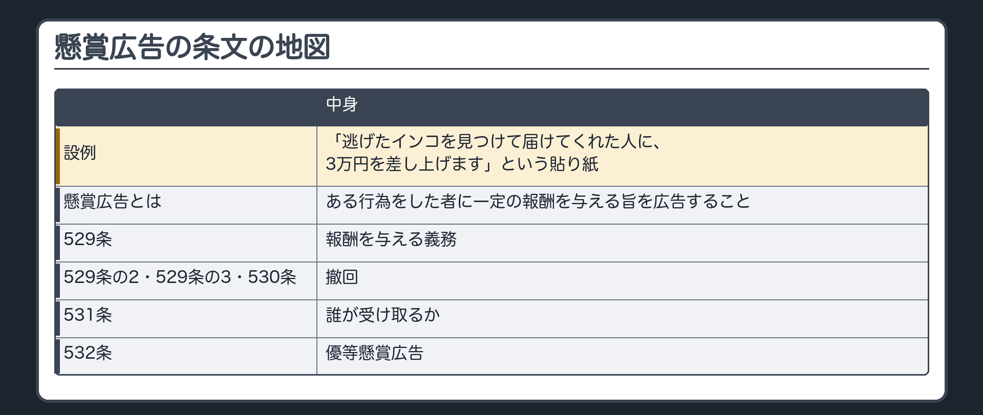懸賞広告の条文の地図。設例=「逃げたインコを見つけて届けてくれた人に、3万円を差し上げます」という貼り紙。懸賞広告=ある行為をした者に一定の報酬を与える旨を広告すること。529条=報酬を与える義務／529条の2・529条の3・530条=撤回／531条=誰が受け取るか／532条=優等懸賞広告。