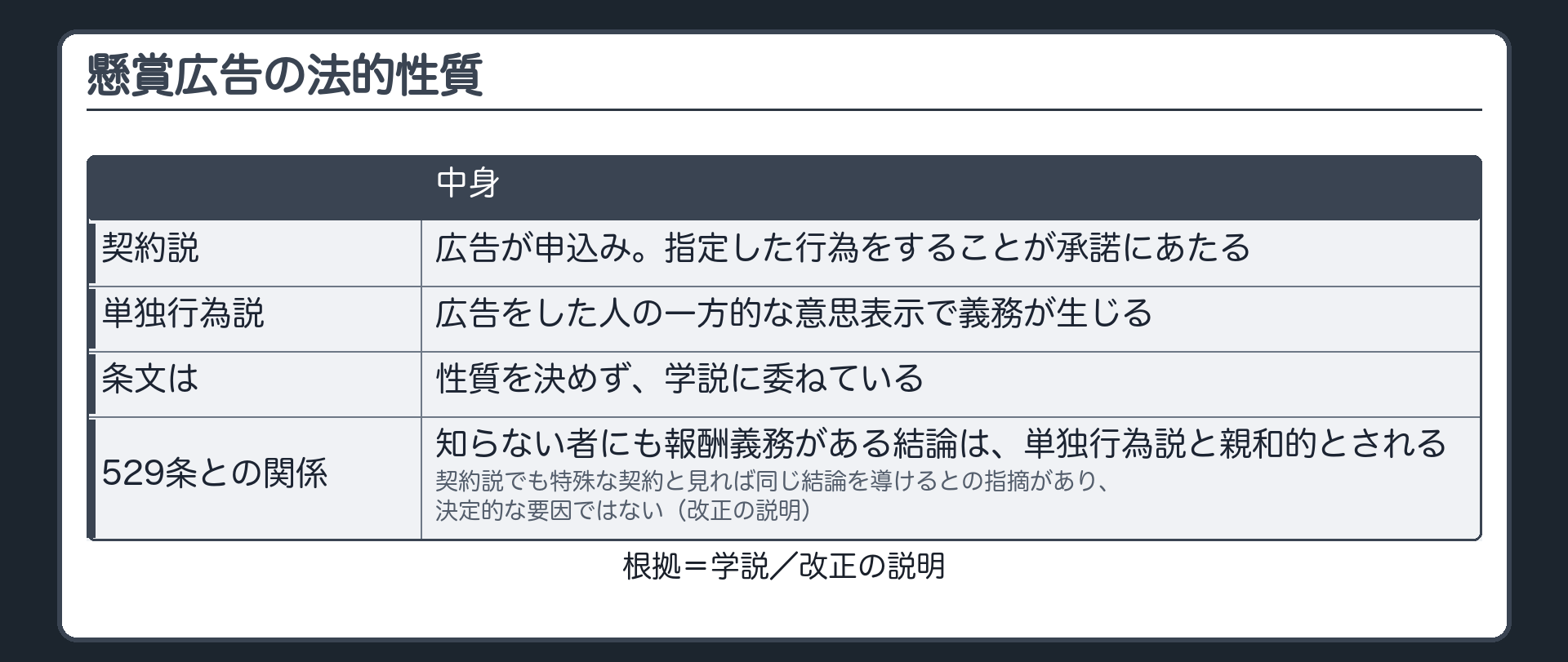 懸賞広告の法的性質（学説）。契約説=広告が申込み・指定した行為をすることが承諾にあたる。単独行為説=広告をした人の一方的な意思表示で義務が生じる。条文は性質を決めず、学説に委ねている。改正の説明=知らない者にも報酬義務があるという結論は単独行為説と親和的とされるが、契約説でも特殊な契約と見れば同じ結論を導けるとの指摘もあり、決定的な要因ではない。