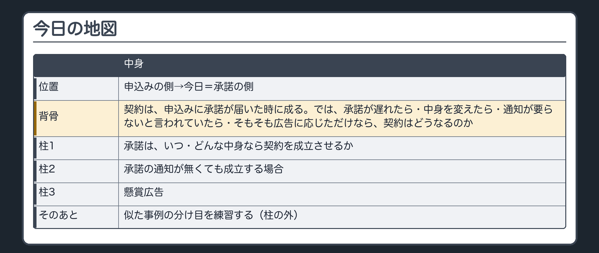 今日の地図。位置=申込みの側→承諾の側。背骨=契約は、申込みに承諾が届いた時に成る。では、承諾が遅れたら・中身を変えたら・通知が要らないと言われていたら・そもそも広告に応じただけなら、契約はどうなるのか。3つの柱=1 承諾は、いつ・どんな中身なら契約を成立させるか／2 承諾の通知が無くても成立する場合／3 懸賞広告。弁別の練習は柱の外。