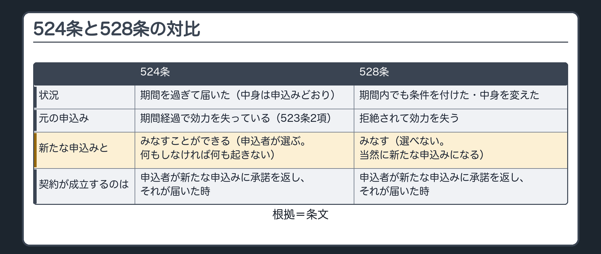 524条と528条の対比。状況=524条は期間を過ぎて届いた（中身は申込みどおり）／528条は期間内でも条件を付けた・中身を変えた。元の申込み=524条は期間経過で効力を失っている（523条2項）／528条は拒絶されて効力を失う。新たな申込みと=524条は、みなすことができる（申込者が選ぶ・何もしなければ何も起きない）／528条は、みなす（選べない・当然に新たな申込みになる）。契約が成立するのは=どちらも、申込者が新たな申込みに承諾を返し、それが届いた時。
