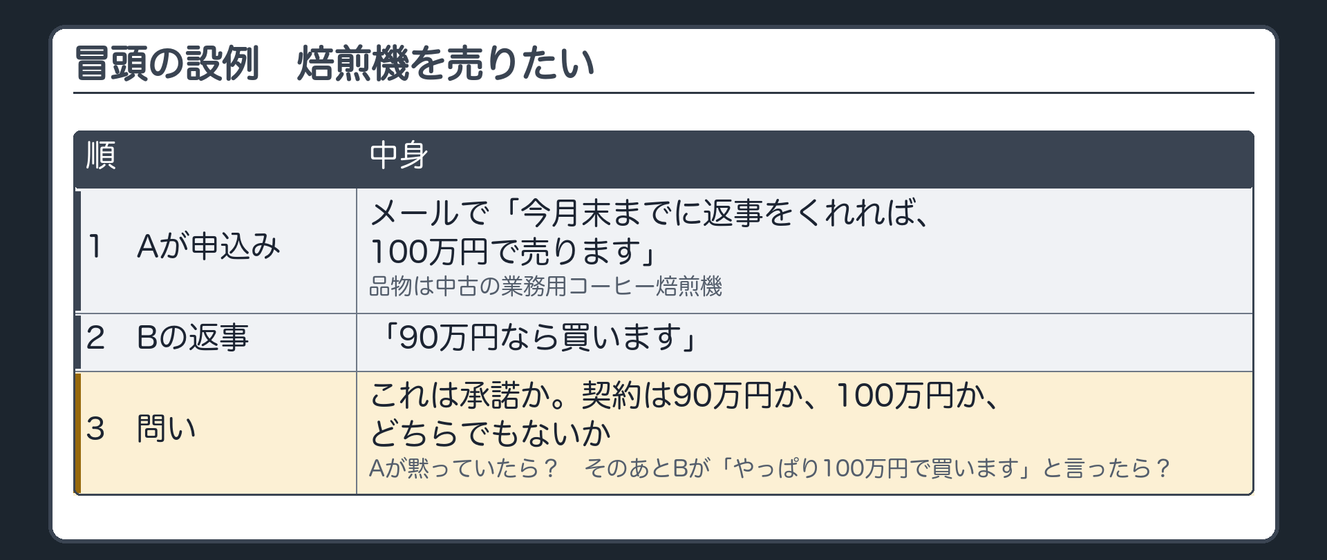 冒頭の設例の時系列。A（申込みをした人・売る側）、B（申込みを受けた人）。1 AはBにメールで「今月末までに返事をくれれば、100万円で売ります」と送る。品物は中古の業務用コーヒー焙煎機。2 Bが「90万円なら買います」と返す。3 問い=これは承諾か。契約は90万円か、100万円か、どちらでもないか。Aが黙っていたらどうなるか。そのあとBが「やっぱり100万円で買います」と言ったら？