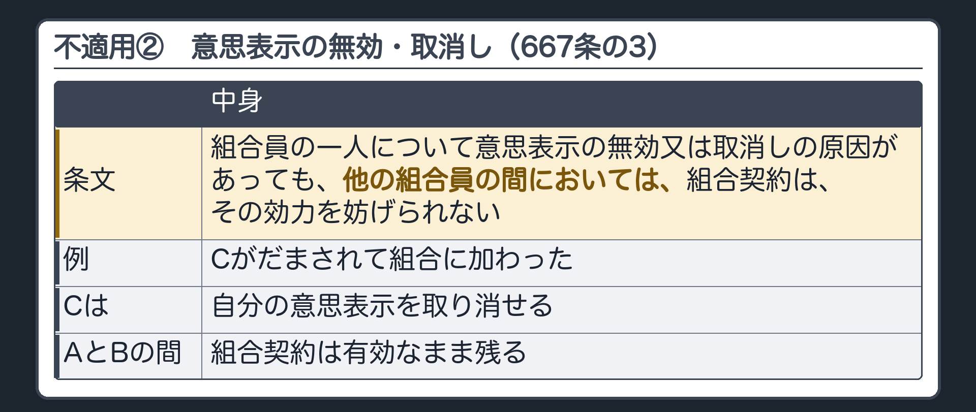不適用② 意思表示の無効・取消し（667条の3）。組合員の1人に無効・取消しの原因があっても、他の組合員の間では組合契約は効力を妨げられない。例＝Cがだまされて組合に加わった→Cは自分の意思表示を取り消せる／AとBの間の組合契約は残る。