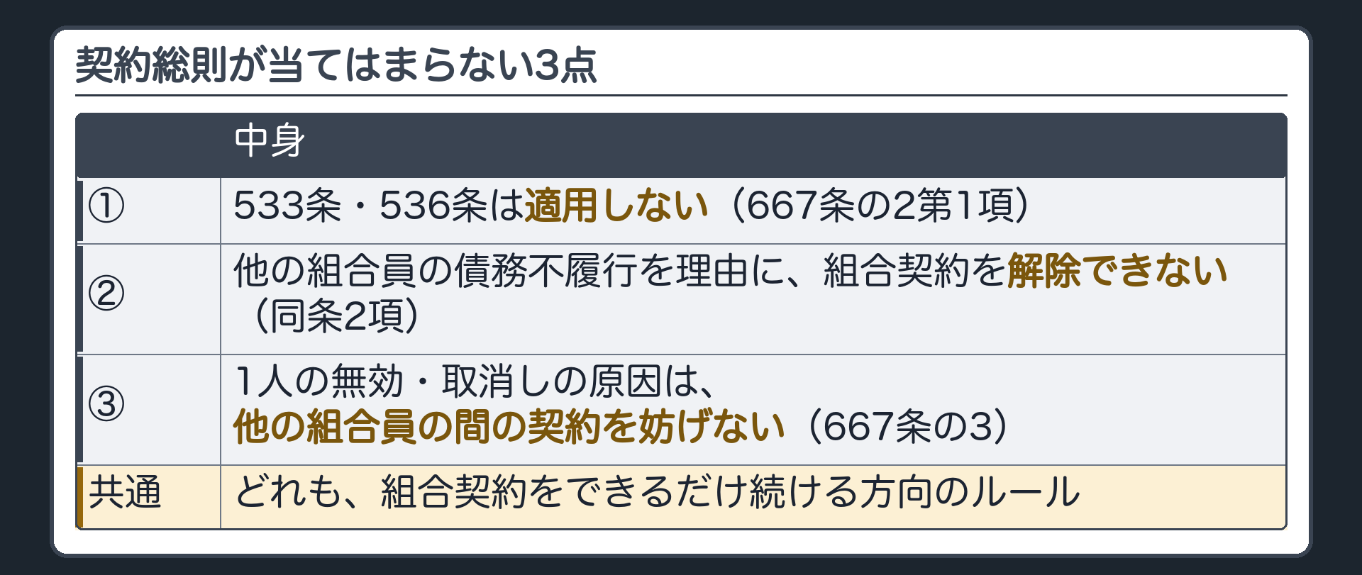 契約総則が当てはまらない3点。①533条・536条は適用しない（667条の2第1項）②他の組合員の債務不履行を理由に解除できない（同条2項）③1人の無効・取消しの原因は他の組合員の間の契約を妨げない（667条の3）。