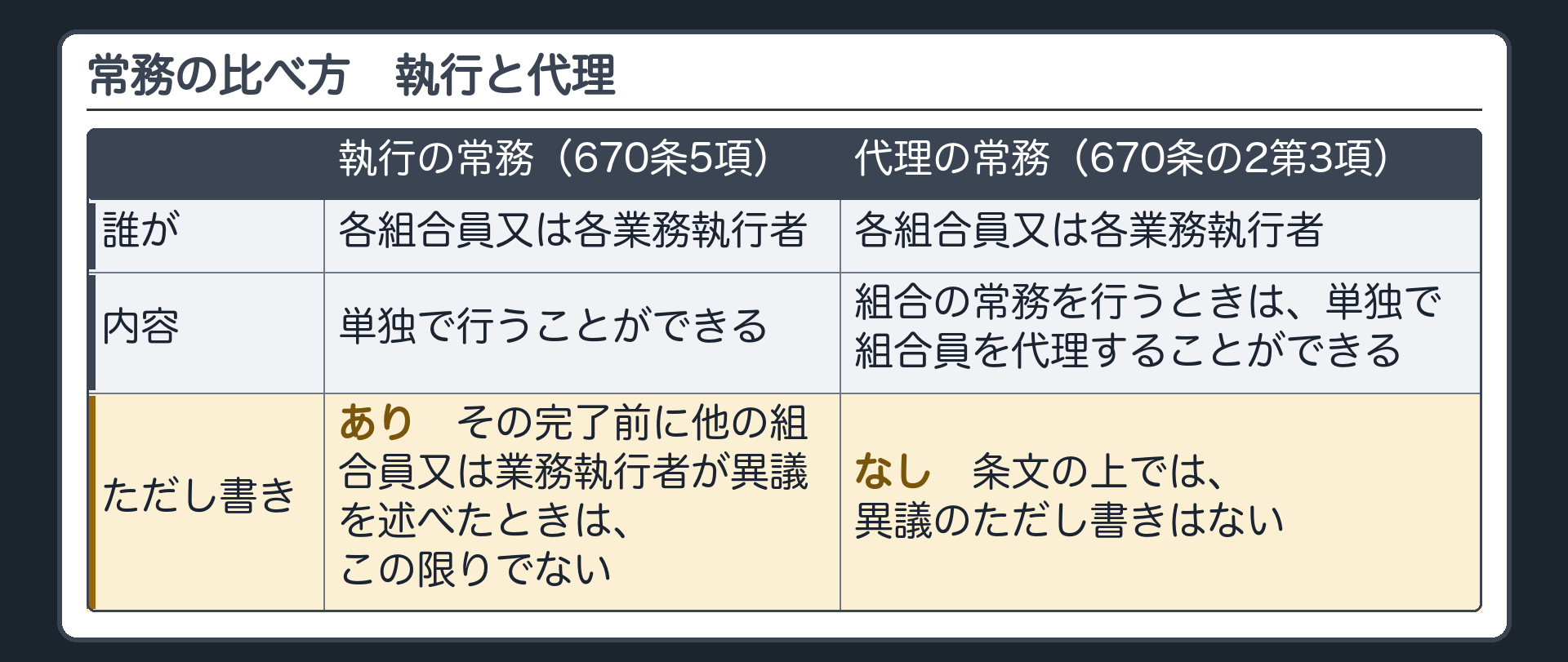 内部と外の対比。執行の常務（670条5項）=各組合員又は各業務執行者が単独で行える。ただし、その完了前に他の組合員又は業務執行者が異議を述べたときは、この限りでない。代理の常務（670条の2第3項）=各組合員又は各業務執行者は、組合の常務を行うときは、単独で組合員を代理することができる。ただし書きはない。