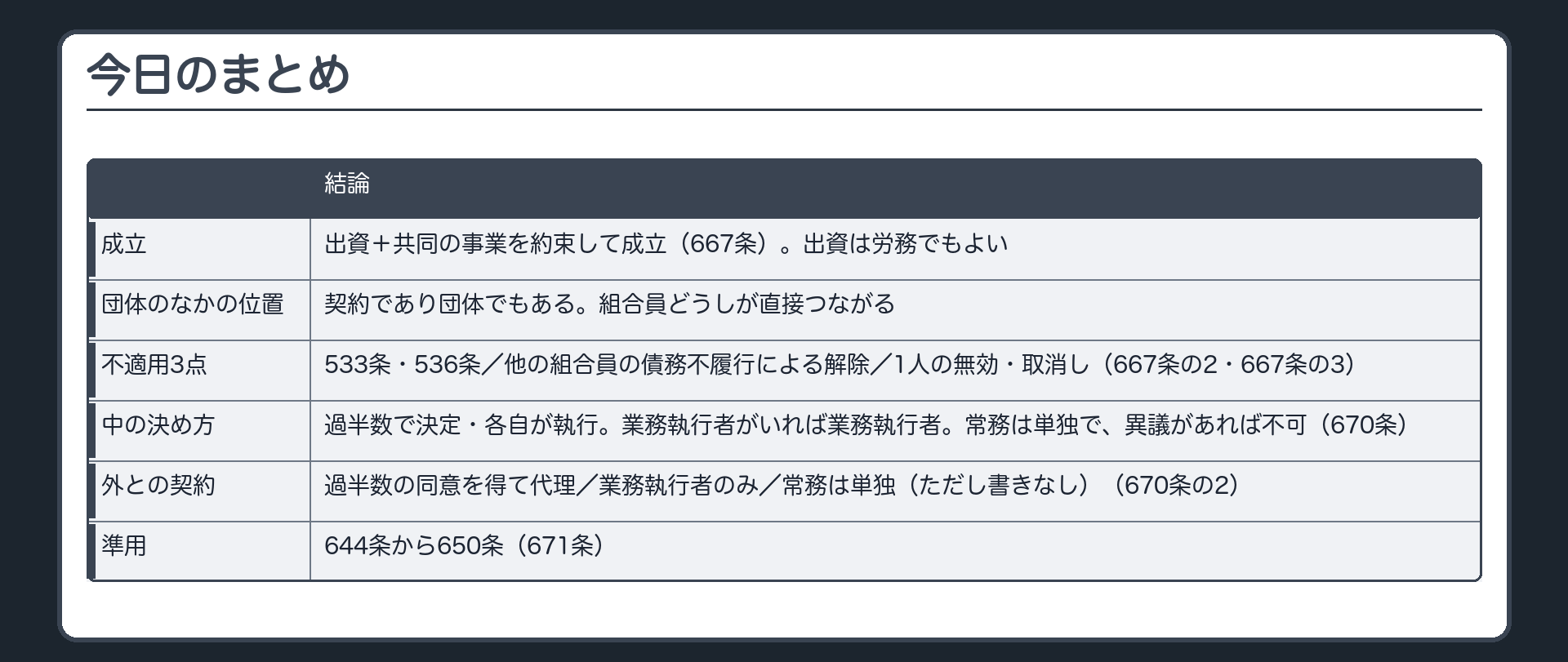 今日のまとめ。組合契約=出資+共同の事業を約束して成立（667条）・出資は労務でもよい。団体のなかの位置=契約であり団体でもある・つながり方が直接。不適用3点=533条・536条／債務不履行解除／1人の無効・取消し（667条の2・667条の3）。中の決め方=過半数で決定・各自が執行／業務執行者がいれば業務執行者・常務は単独で異議あれば不可（670条）。外との契約=過半数の同意を得て代理／業務執行者のみ／常務は単独（ただし書きなし）（670条の2）。準用=644条から650条（671条）。