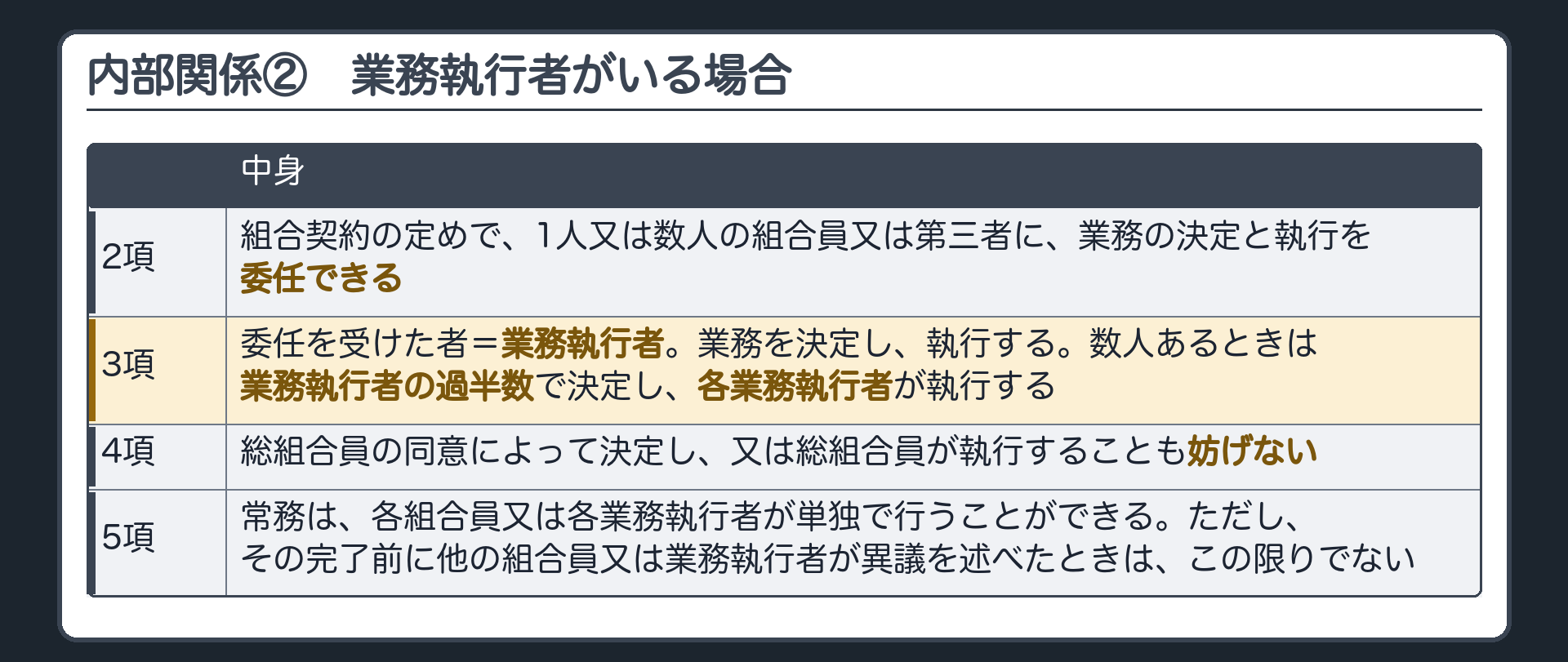 内部関係②　業務執行者がいる場合。2項=組合契約の定めで、1人又は数人の組合員又は第三者に業務の決定と執行を委任できる。3項=その委任を受けた者が業務執行者（組合員でも第三者でもよい）。数人あるときは業務執行者の過半数で決定・各自が執行。4項=総組合員の同意で決定・総組合員が執行することも妨げない。5項=常務は各組合員又は各業務執行者が単独で行うことができる。ただし、その完了前に他の組合員又は業務執行者が異議を述べたときは、この限りでない。