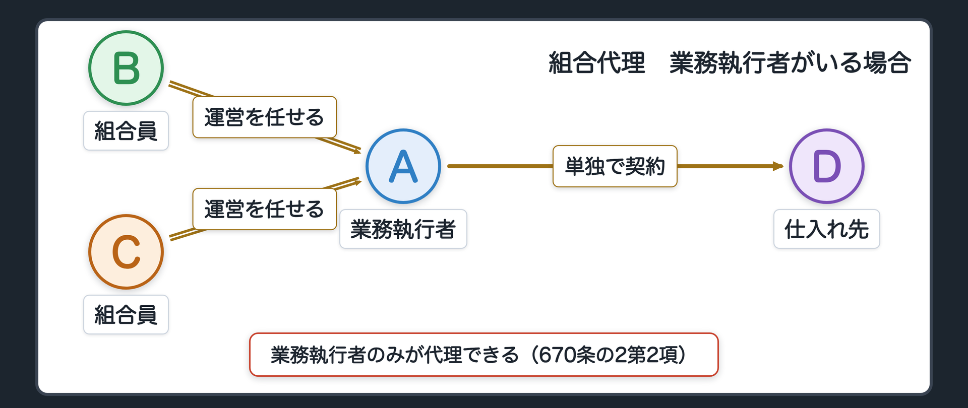 対外関係②　業務執行者がいる場合。業務執行者のみが組合員を代理できる（670条の2第2項）。業務執行者が1人ならその者が単独で／数人あるときは業務執行者の過半数の同意を得たときに限り。常務は各業務執行者が単独で（3項）。例＝AがBとCから任された→Aが単独でDと契約できる／業務執行者でないBは、常務でなければA・Cを代理できない。