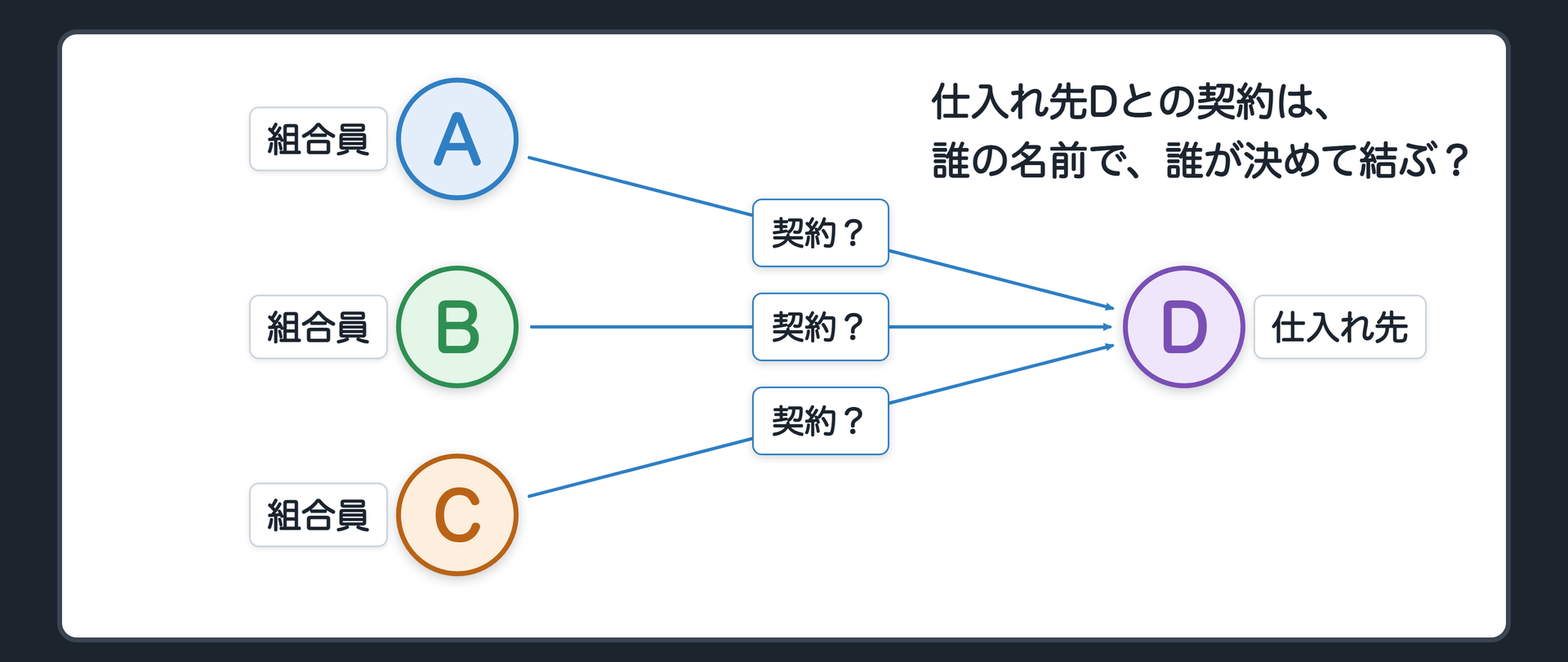 冒頭の設例　友人A・B・Cの3人がお金を出し合ってキッチンカーを始めた。仕入れ先Dと契約を結ぶとき、誰の名前で、誰が決めて結ぶのか。