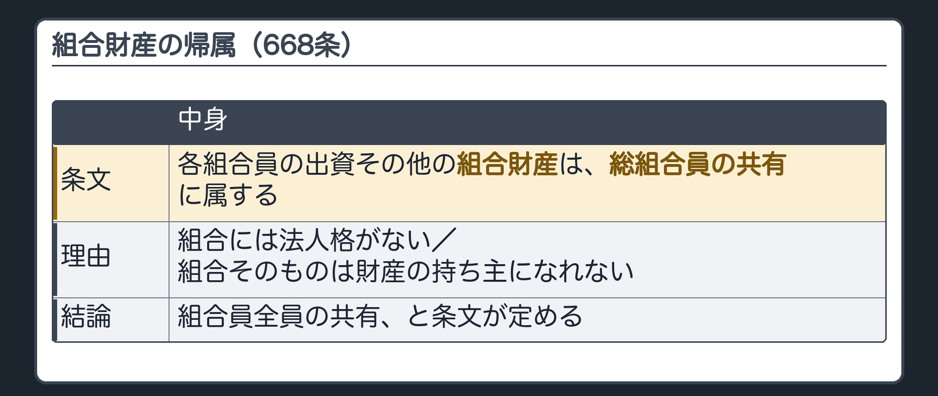 組合財産の帰属（668条）。各組合員の出資その他の組合財産は、総組合員の共有に属する。組合には法人格がない→組合そのものは財産の持ち主になれない→組合員全員の共有、と条文が定める。