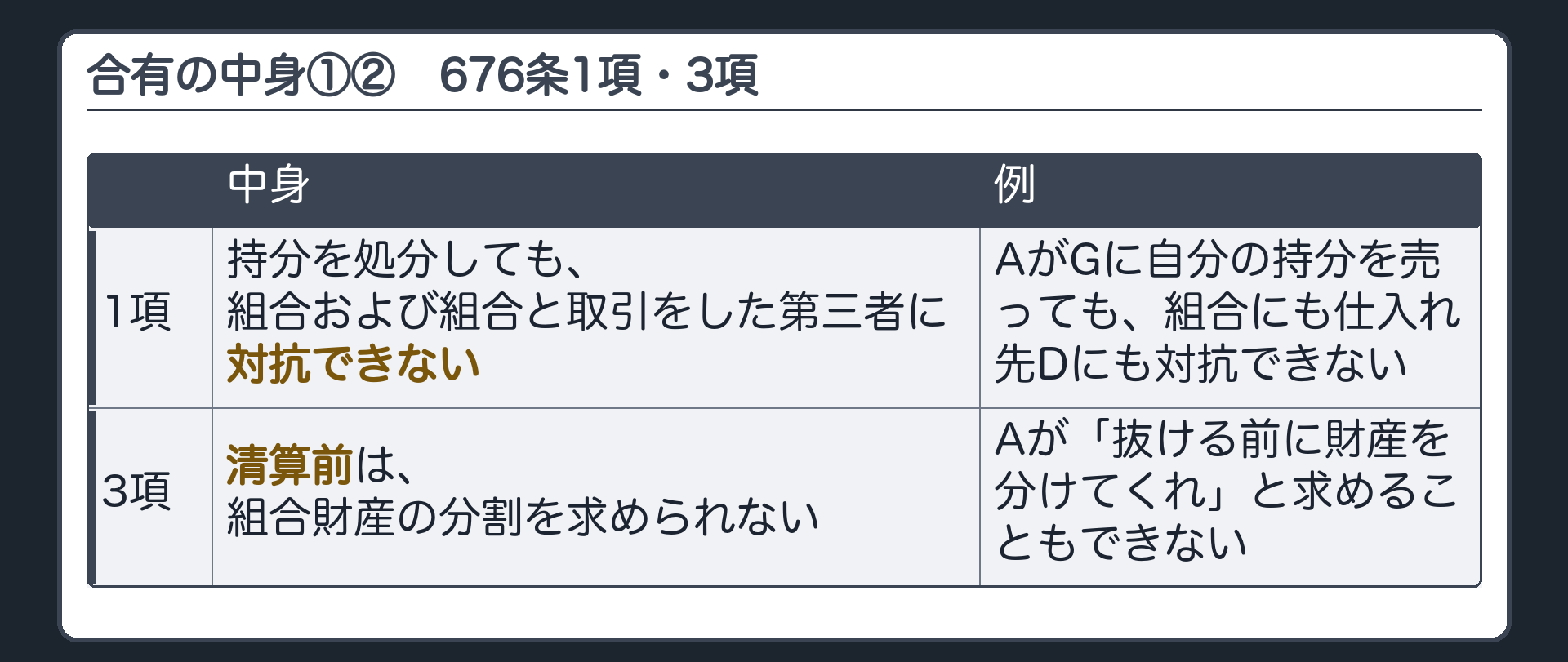 合有の中身①②（676条1項・3項）。1項＝持分を処分しても、組合および組合と取引をした第三者に対抗できない。3項＝清算前は、組合財産の分割を求められない。例＝AがGに自分の持分を売っても、組合にも仕入れ先Dにも対抗できない／Aが「抜ける前に財産を分けてくれ」と求めることもできない。