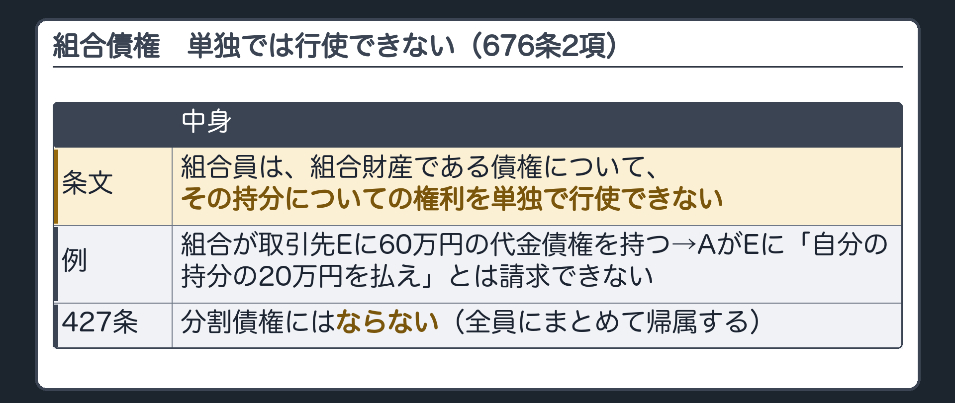 組合債権（676条2項）。組合員は、組合財産である債権について、その持分についての権利を単独で行使できない。例＝組合が取引先Eに60万円の代金債権を持つ→AがEに「自分の持分の20万円を払え」とは請求できない。427条の分割債権にはならない。