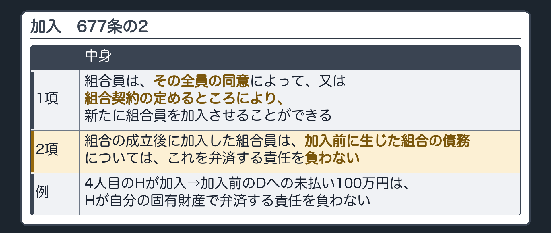加入（677条の2）。1項＝組合員は、その全員の同意によって、又は組合契約の定めるところにより、新たに組合員を加入させることができる。2項＝組合の成立後に加入した組合員は、その加入前に生じた組合の債務については、これを弁済する責任を負わない。例＝4人目のHが加入→加入前のDへの未払い100万円は、Hが自分の固有財産で弁済する責任を負わない。