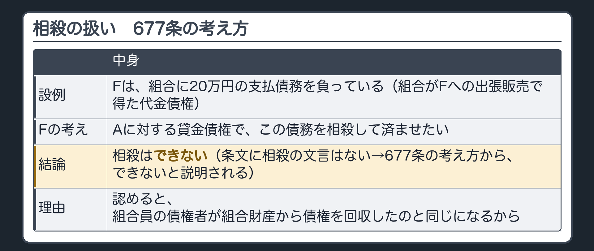 相殺の扱い。Fは、組合に20万円の支払債務を負っている（組合がFへの出張販売で得た代金債権）。Fは、Aに対する貸金債権でこの債務を相殺して済ませることはできない。条文に相殺の文言はない→677条の考え方から、相殺もできないと説明される。理由＝認めると、組合員の債権者が組合財産から債権を回収したのと同じになるから。