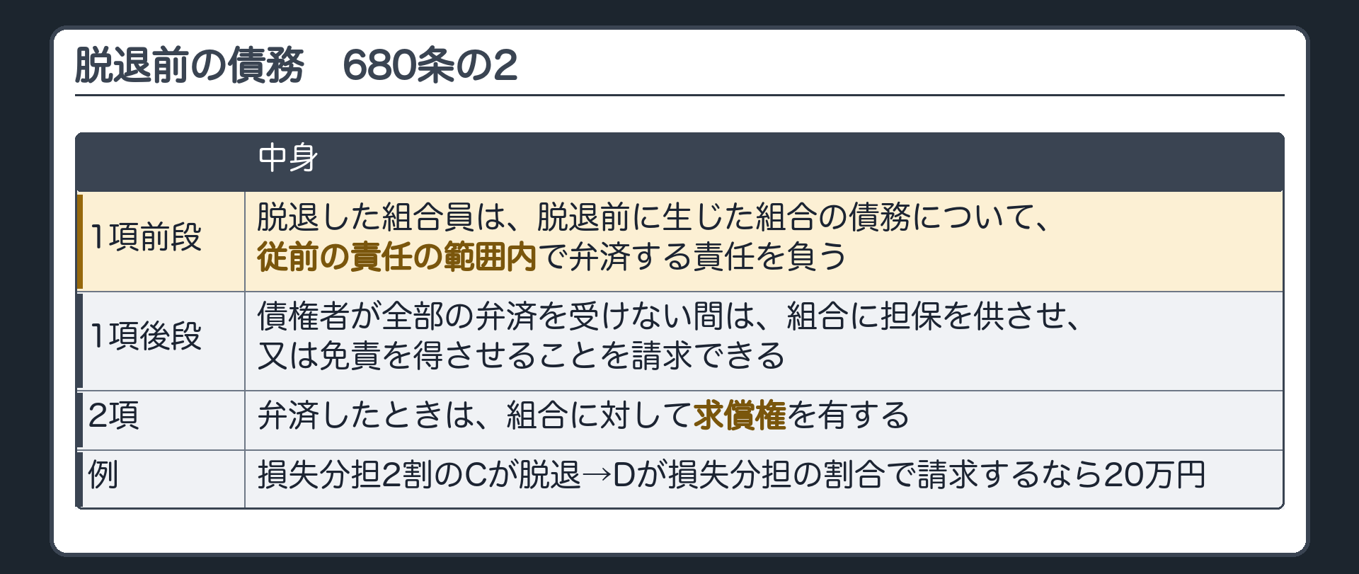 脱退前の債務（680条の2）。1項＝脱退した組合員は、脱退前に生じた組合の債務について、従前の責任の範囲内で弁済する責任を負う。債権者が全部の弁済を受けない間は、組合に担保を供させ、又は免責を得させることを請求できる。2項＝弁済したときは、組合に対して求償権を有する。例＝損失分担2割のCが脱退→Dが損失分担の割合で請求するなら20万円。