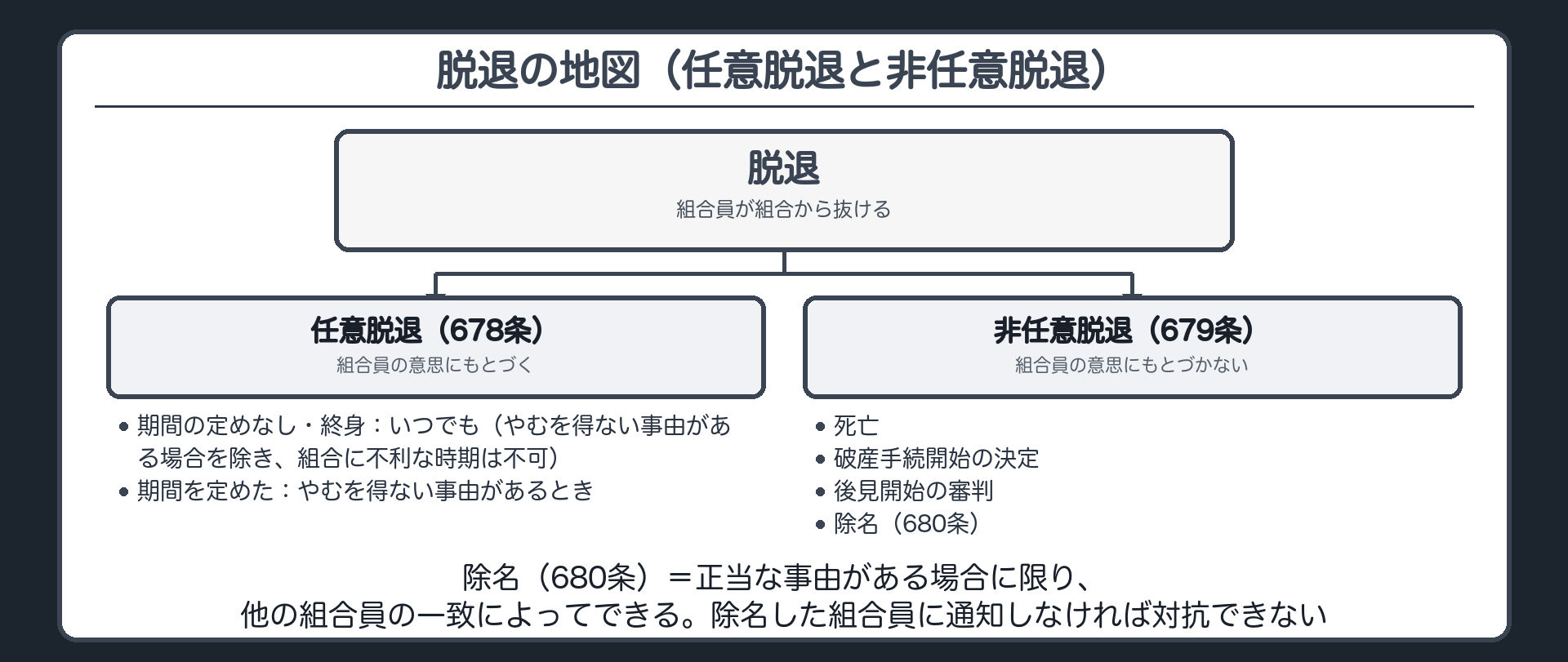 脱退の地図（任意脱退と非任意脱退）。任意脱退（678条）＝組合員の意思にもとづく。非任意脱退（679条）＝死亡・破産手続開始の決定・後見開始の審判・除名。除名（680条）＝正当な事由がある場合に限り、他の組合員の一致によってできる（通知しなければ対抗できない）。