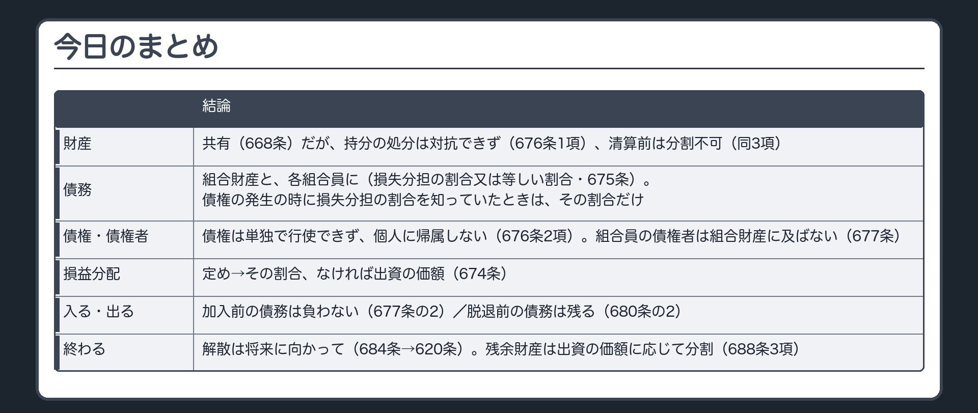 今日のまとめ。財産＝組合財産は総組合員の共有だが、持分の処分は対抗できず（676条1項）、清算前は分割を求められない（同3項）。債権＝単独で行使できない（676条2項）。債務＝組合財産と、各組合員（損失分担の割合又は等しい割合。債権の発生の時に割合を知っていたときは割合のみ）に（675条）。組合員の債権者＝組合財産に及ばない（677条）。損益分配＝定め→出資の価額（674条）。加入前の債務は負わない（677条の2第2項）／脱退前の債務は残る（680条の2）。解散は将来に向かって・残余財産は出資の価額に応じて分割。