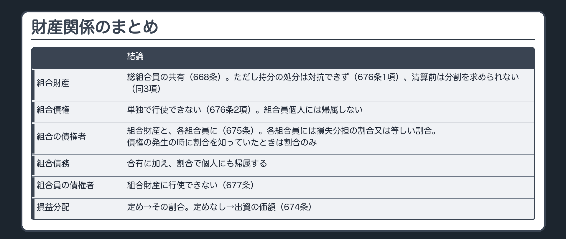 財産関係のまとめ。組合財産＝総組合員の共有（668条）だが、持分の処分は対抗できず（676条1項）、清算前は分割を求められない（同3項）。組合債権＝単独で行使できない（676条2項）。組合の債権者＝組合財産と、各組合員（損失分担の割合又は等しい割合。債権の発生の時に割合を知っていたときは割合のみ）に（675条）。組合員の債権者＝組合財産に行使できない（677条）。損益分配＝定め→出資の価額（674条）。