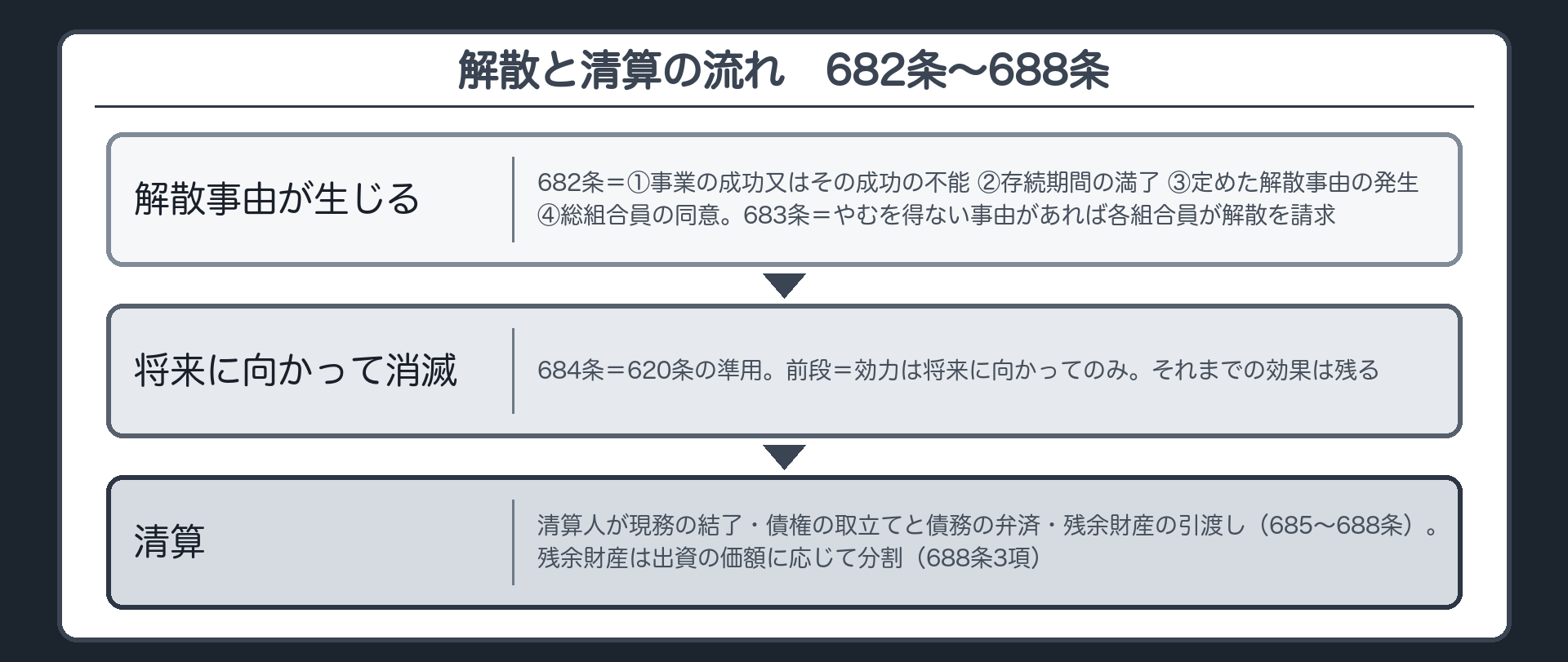 解散と清算の流れ（682条〜688条）。解散事由（682条）＝①組合の目的である事業の成功又はその成功の不能 ②組合契約で定めた存続期間の満了 ③組合契約で定めた解散の事由の発生 ④総組合員の同意。解散請求（683条）＝やむを得ない事由があるとき各組合員は請求できる。解散の効力＝将来に向かってのみ（684条→620条の準用。前段＝将来に向かってのみ）。清算（685条〜688条）＝清算人が現務の結了・債権の取立てと債務の弁済・残余財産の引渡し／残余財産は出資の価額に応じて分割（688条3項）。