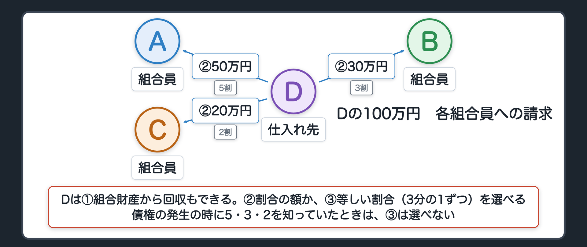 675条の選択肢。仕入れ先Dの100万円の未払い（損失分担 A5割・B3割・C2割）。Dは①組合財産から回収／②A50万円・B30万円・C20万円（損失分担の割合）／③A・B・Cから3分の1ずつ（等しい割合）を選べる。債権の発生の時に5・3・2を知っていたとき→③は選べず、①か②。