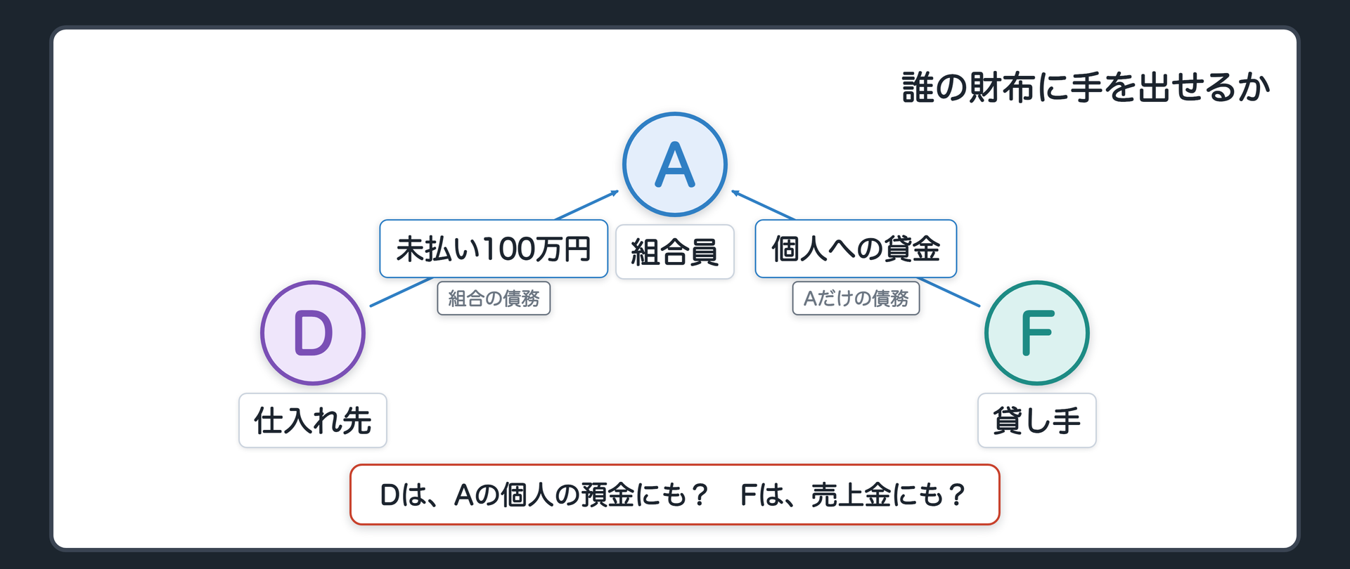 冒頭の設例　キッチンカーの仕入れ代金100万円が未払いのまま残った。仕入れ先Dは、組合の売上金だけでなく、Aの個人の預金にも手を出せるか。逆に、Aに個人的にお金を貸しているFは、キッチンカーの売上金に手を出せるか。
