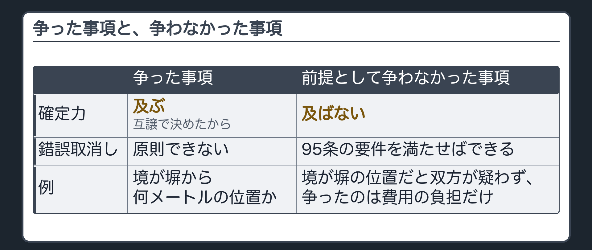 争った事項と、前提として争わなかった事項。左＝争った事項（互譲で決めた）＝確定力が及ぶ・錯誤取消しは原則できない。右＝前提として争わなかった事項＝確定力は及ばない・錯誤取消しは95条の要件を満たせばできる。例＝境が塀から何メートルの位置か／境が塀の位置だと双方が疑わず、争ったのは費用の負担だけ。