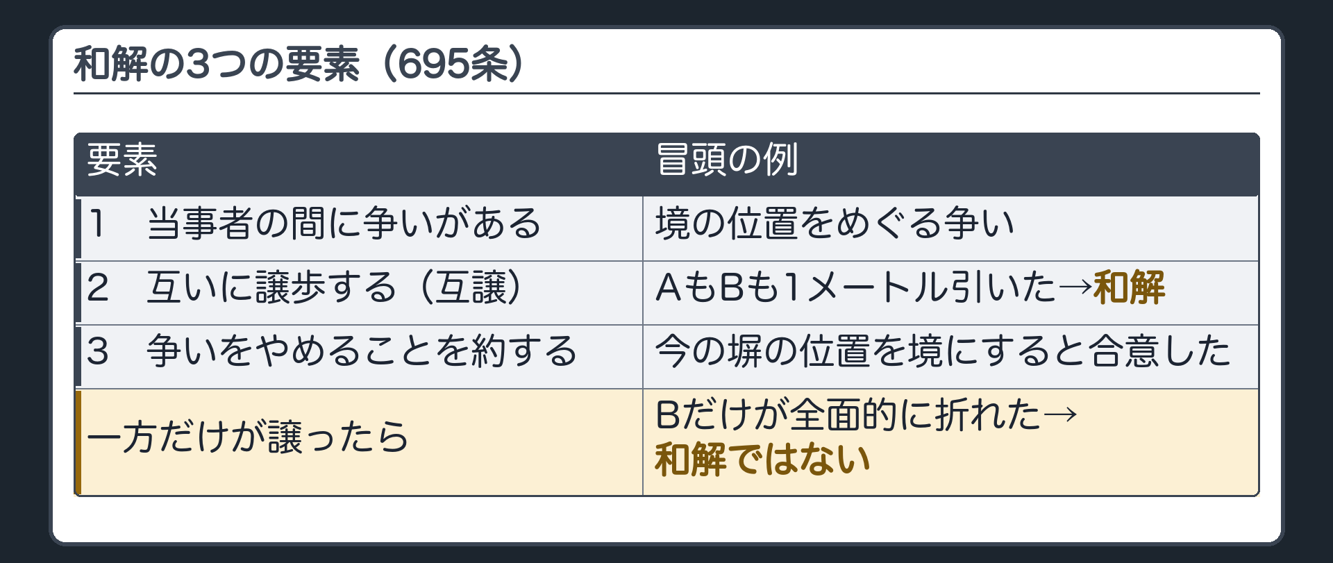 和解の条文（695条）の要素。1 当事者の間に争いがある　2 互いに譲歩する（互譲）　3 争いをやめることを約する。冒頭の例＝AもBも自分の主張を1メートル引いた→和解。Bだけが全面的に折れた→和解ではない。