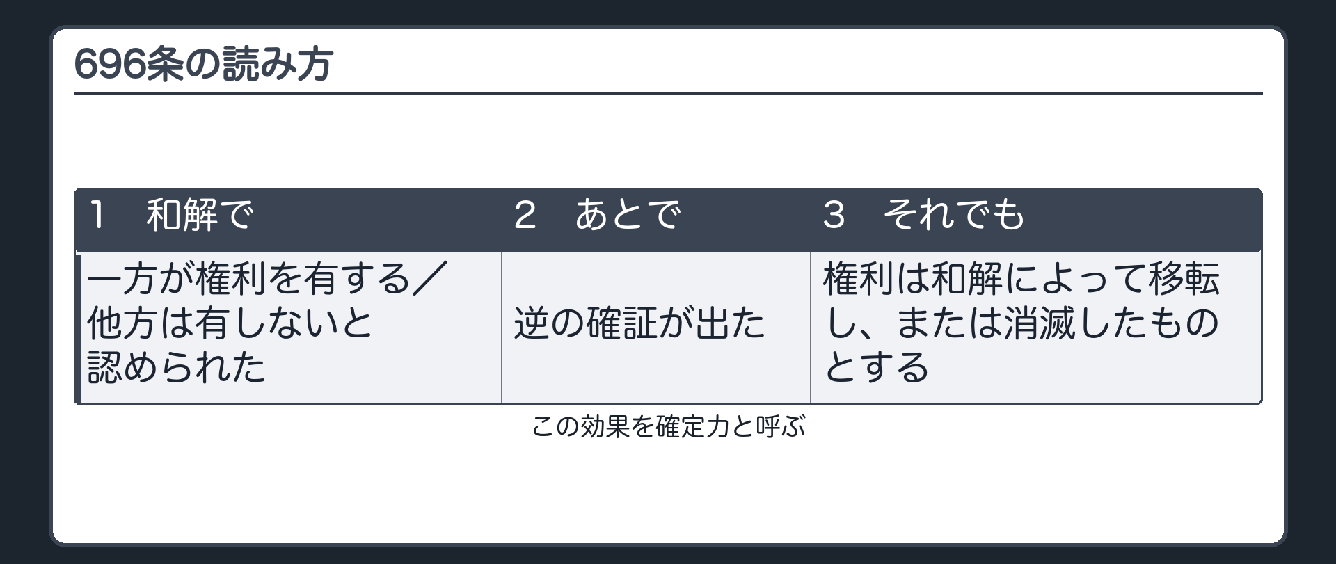 696条の読み方。和解で「一方が権利を有する／他方は有しない」と認められた→あとで逆の確証が出た→それでも権利は和解によって移転し、または消滅したものとする。この効果を確定力と呼ぶ。