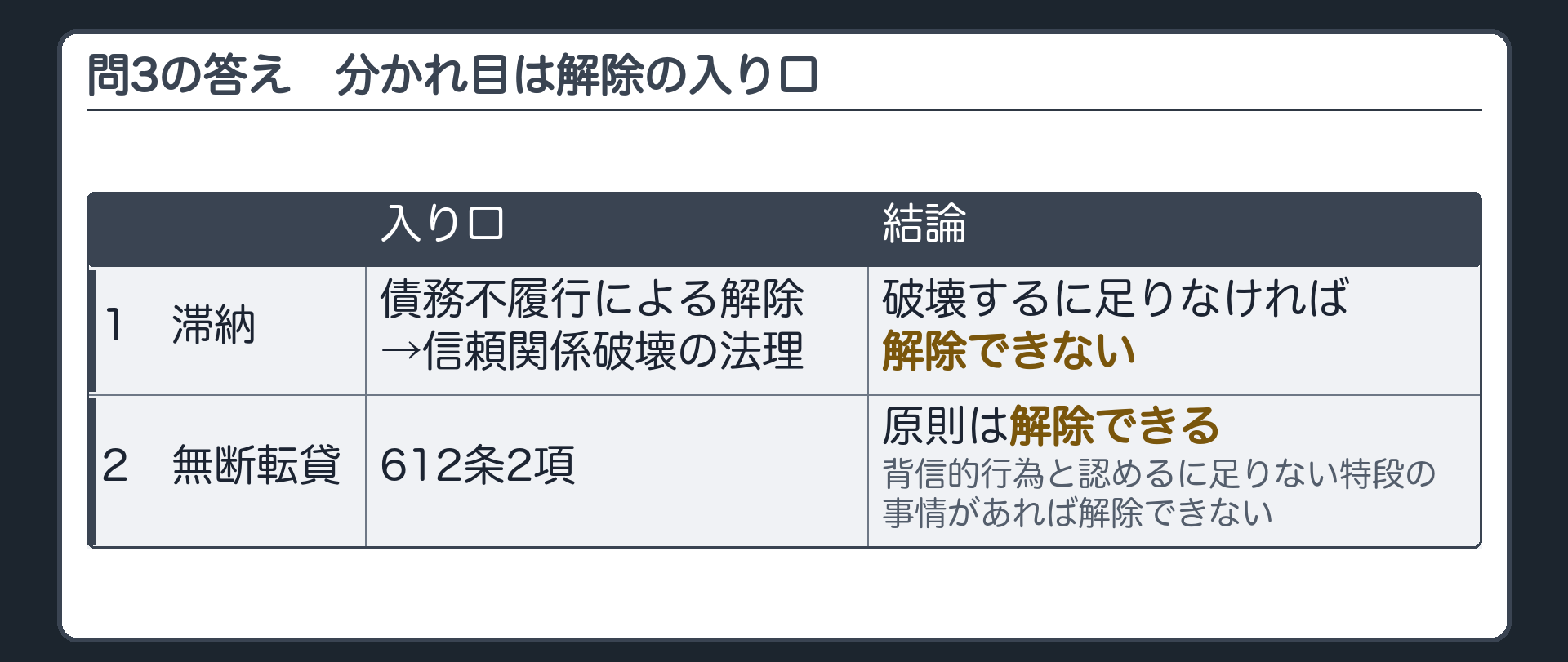 問3の答え。分かれ目＝解除の入り口。賃料不払いなどの債務不履行から解除を考える→信頼関係破壊の法理（破壊するに足りなければ解除できない）。無断譲渡・転貸（612条2項）→原則は解除できる・背信的行為と認めるに足りない特段の事情があれば解除できない。