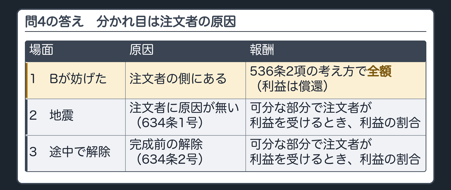 問4の答え。分かれ目＝注文者に原因があるか。注文者の側にある→536条2項の考え方で報酬は全額（利益は償還）。注文者に原因が無い（634条1号）・完成前の解除（634条2号）→可分な部分で注文者が利益を受けるとき、利益の割合の報酬。