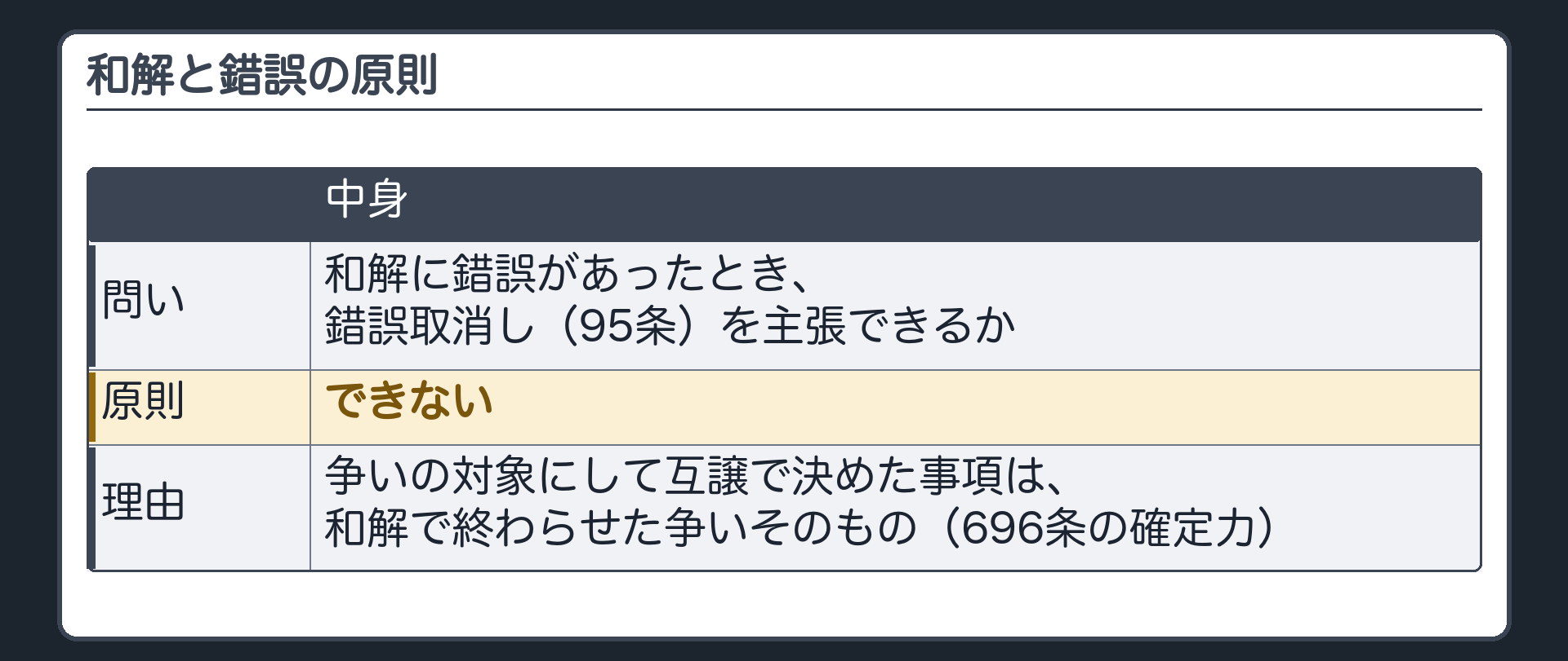 和解と錯誤の原則。和解に錯誤があったとき、錯誤取消し（95条）を主張できるか。原則＝できない。理由＝争いの対象にして互譲で決めた事項は、和解で終わらせた争いそのもの（696条の確定力）。