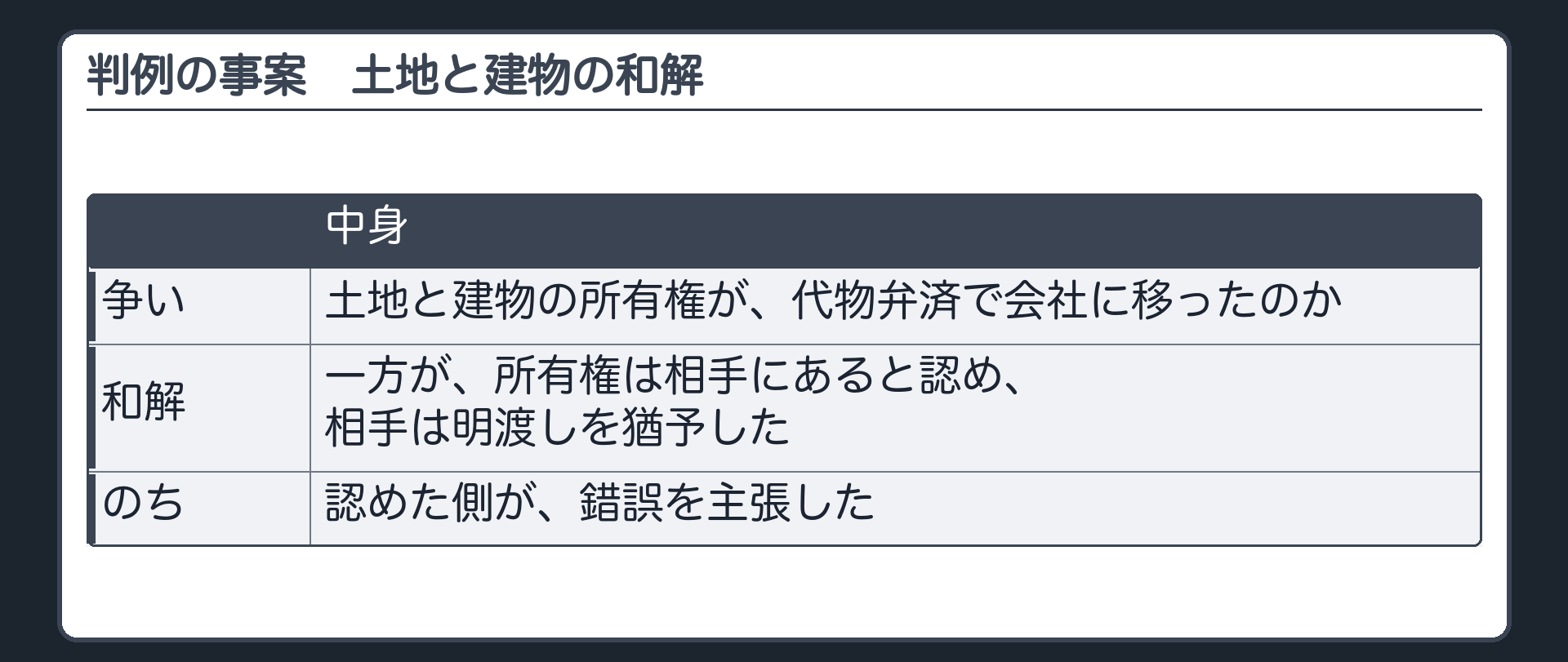 判例の事案。土地と建物の所有権が代物弁済で会社に移ったのかをめぐる争い。一方が、所有権は相手にあると認め、相手は明渡しを猶予する和解をした。のちに、認めた側が錯誤を主張した。