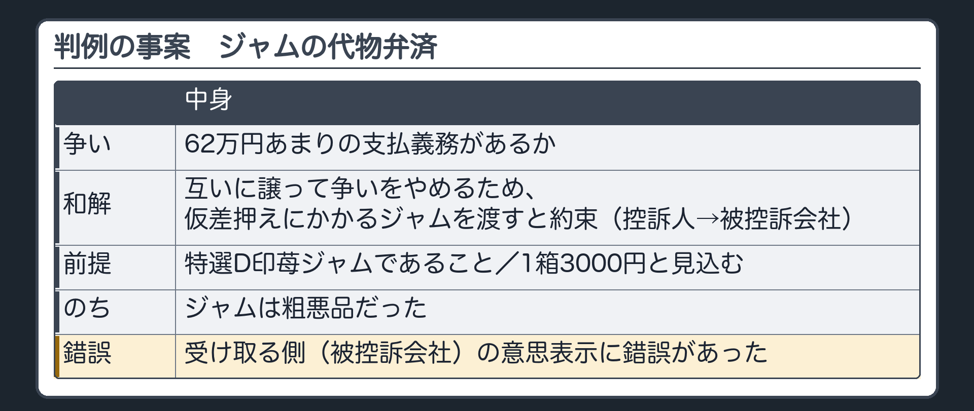 判例の事案（ジャム）。62万円あまりの支払義務があるかをめぐる争い。互いに譲って争いをやめるため、仮差押えにかかるジャムを、特選D印苺ジャムであることを前提に、1箱3000円と見込み、代物弁済として渡すと約束。ジャムは粗悪品だった。受け取る側の意思表示に錯誤があった。