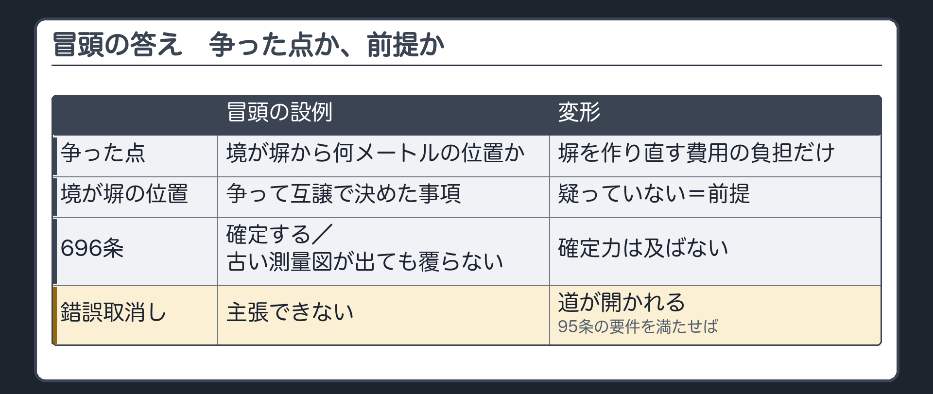 冒頭の答え。境が塀から何メートルの位置か＝争って互譲で決めた事項→696条で確定・古い測量図が出ても覆らない・錯誤取消しも主張できない。変形＝境が塀の位置だと疑わず、争ったのは費用の負担だけ→境は前提→錯誤取消しの道が開かれる（95条の要件を満たせば）。