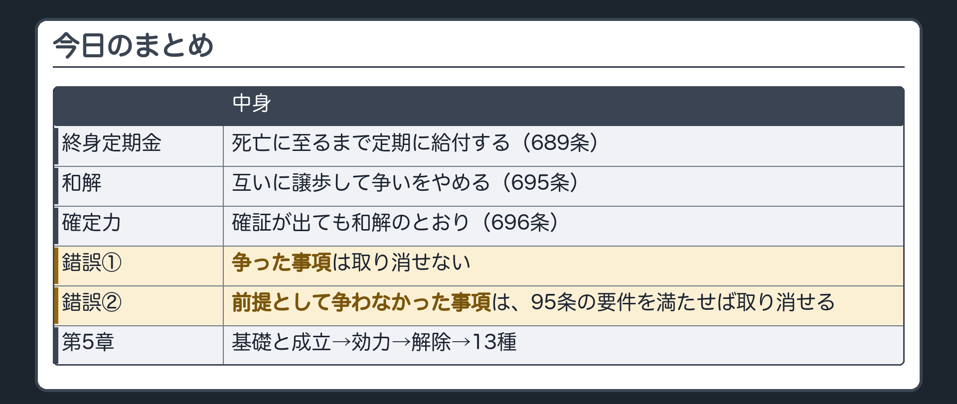 今日のまとめ。終身定期金＝死亡に至るまで定期に給付（689条）。和解＝互いに譲歩して争いをやめる（695条）。確定力＝確証が出ても和解のとおり（696条）。錯誤＝争った事項は取り消せない・前提として争わなかった事項は95条の要件を満たせば取り消せる。第5章＝基礎と成立→効力→解除→13種。