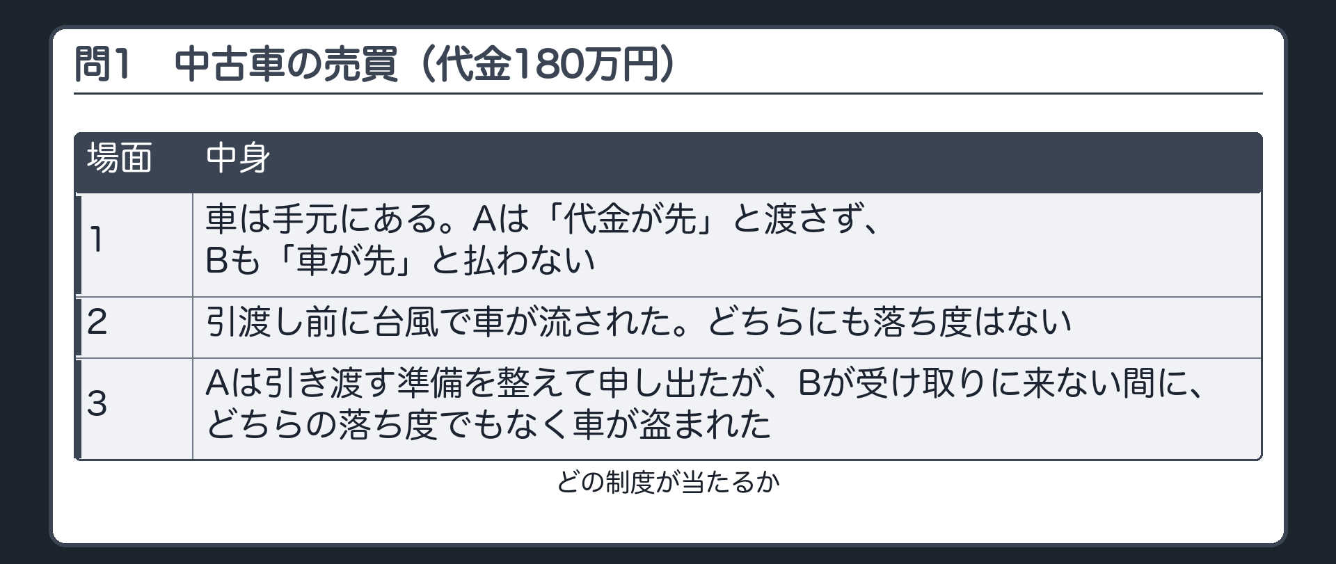問1。AがBに中古車を180万円で売る契約。1 車は手元にあるが、Aは「代金が先」と渡さず、Bも「車が先」と払わない。2 引渡し前に台風で車が流された。どちらにも落ち度はない。3 Aは引き渡す準備を整えて申し出たが、Bが受け取りに来ない間に、どちらの落ち度でもなく車が盗まれた。どの制度が当たるか。