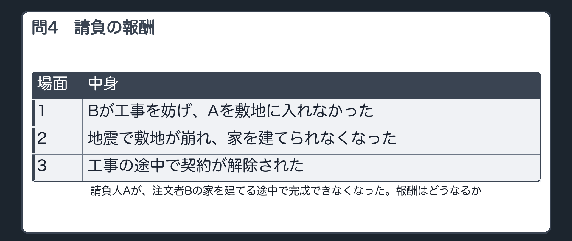 問4。請負。請負人Aが注文者Bの家を建てる途中で完成できなくなった。1 Bが工事を妨げ、Aを敷地に入れなかった。2 地震で敷地が崩れ、家を建てられなくなった。3 工事の途中で契約が解除された。報酬はどうなるか。