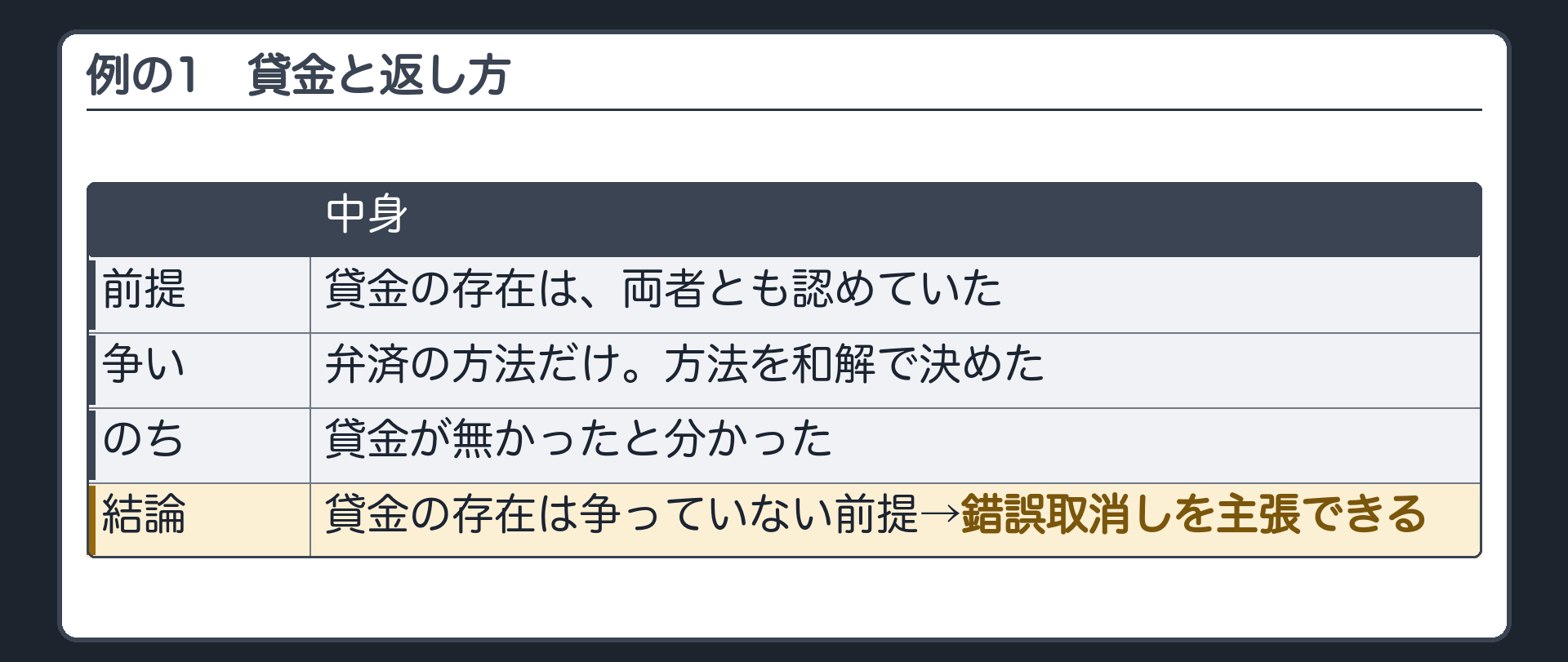 例の1。貸金の存在は両者とも認めていた。争いは弁済の方法だけで、方法を和解で決めた。のちに、貸金が無かったと分かった→貸金の存在は争っていない前提→錯誤取消しを主張できる。