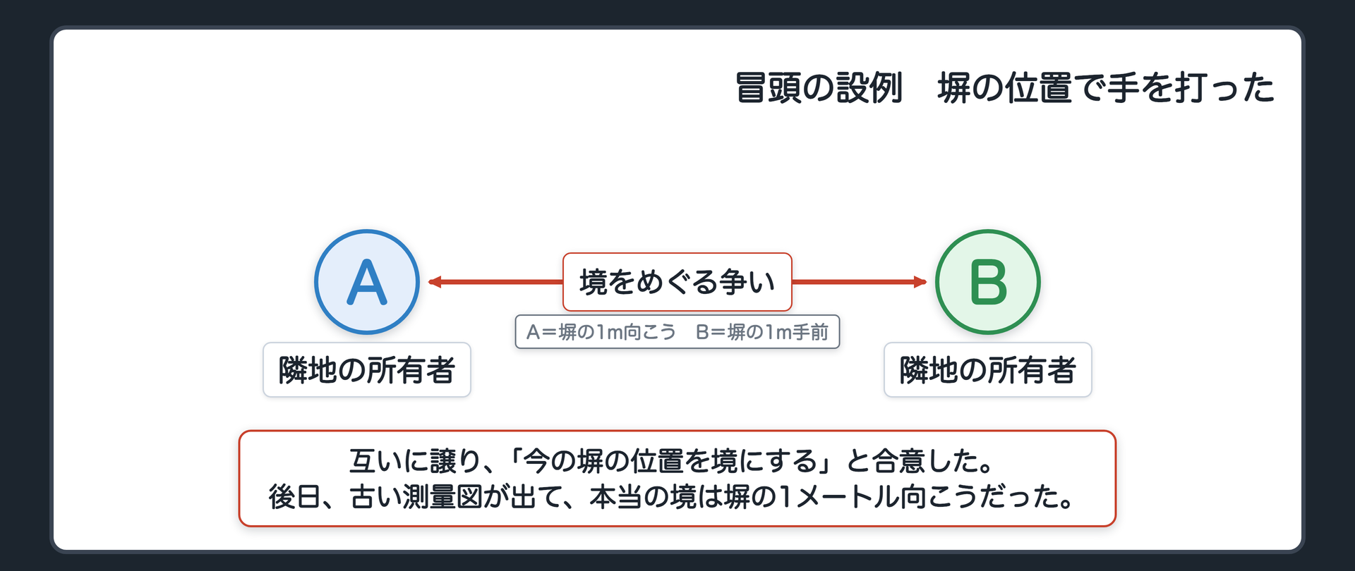 冒頭の設例　隣り合う土地の所有者AとBが境界で争った。Aは「境は塀の1メートル向こう」、Bは「境は塀の1メートル手前」。互いに譲り「今の塀の位置を境にする」と合意した。後日、古い測量図が出て、本当の境は塀の1メートル向こうだった。
