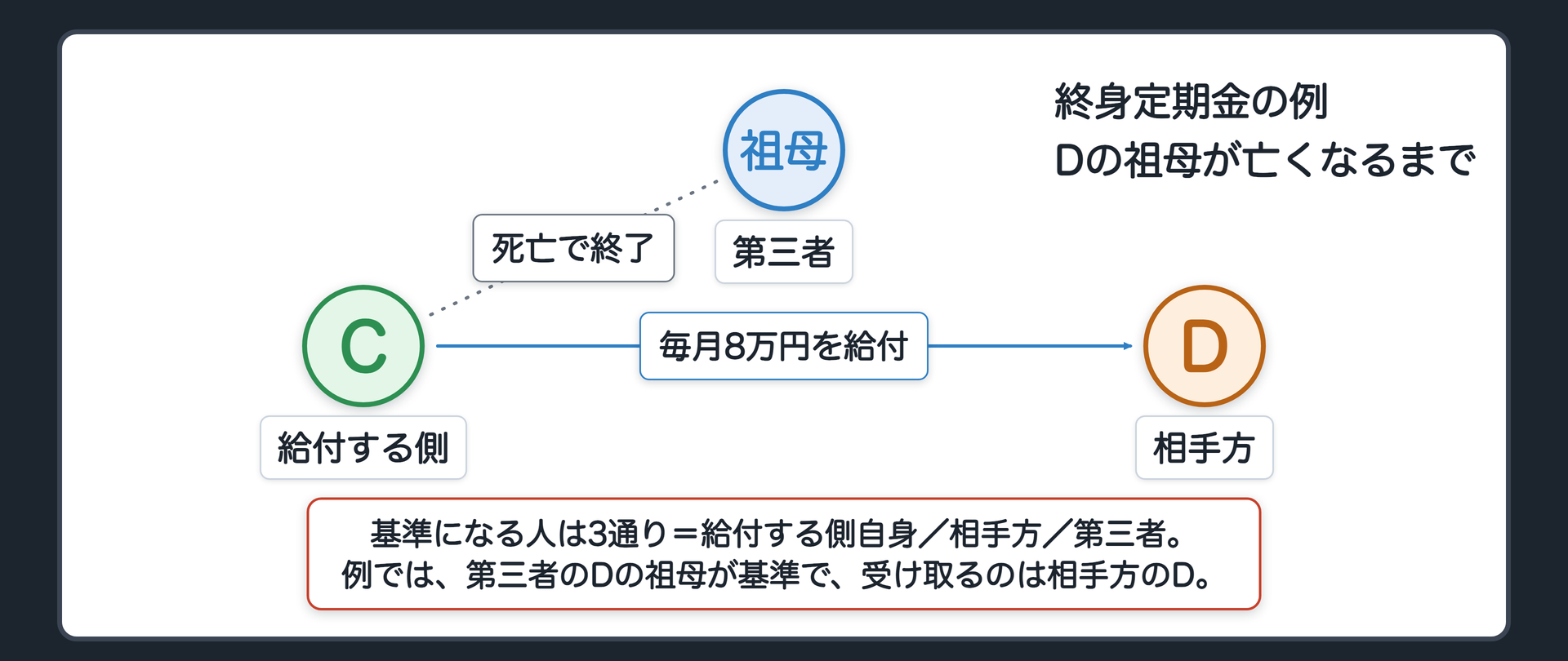 終身定期金の例。Cが、Dに、毎月8万円を給付する。終わりの合図は、Dの祖母の死亡。基準になる人は3通り＝給付する側自身／相手方／第三者。