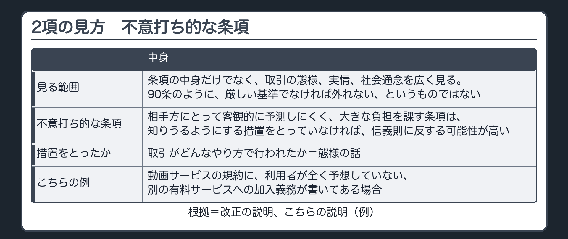 2項の見方。条項の中身だけでなく、取引の態様、実情、社会通念を広く見る（90条のように厳しい基準でなければ外れない、というものではない）。不意打ち的な条項=相手方にとって客観的に予測しにくく、大きな負担を課す条項は、知りうるようにする措置をとっていなければ、信義則に反する可能性が高い。措置をとったかどうかは態様の話。例=動画サービスの規約に、利用者が全く予想していない別の有料サービスへの加入義務が書いてある場合。
