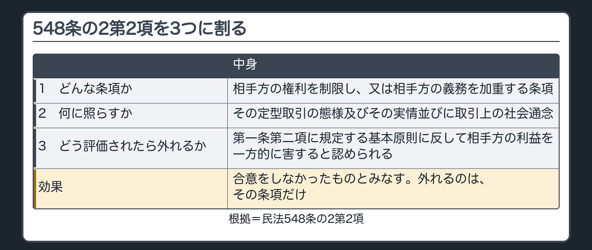548条の2第2項を3つに割る。1 どんな条項か=相手方の権利を制限し、又は相手方の義務を加重する条項。2 何に照らすか=その定型取引の態様及びその実情並びに取引上の社会通念。3 どう評価されたら外れるか=第一条第二項に規定する基本原則に反して相手方の利益を一方的に害すると認められる。効果=合意をしなかったものとみなす（その条項だけ）。