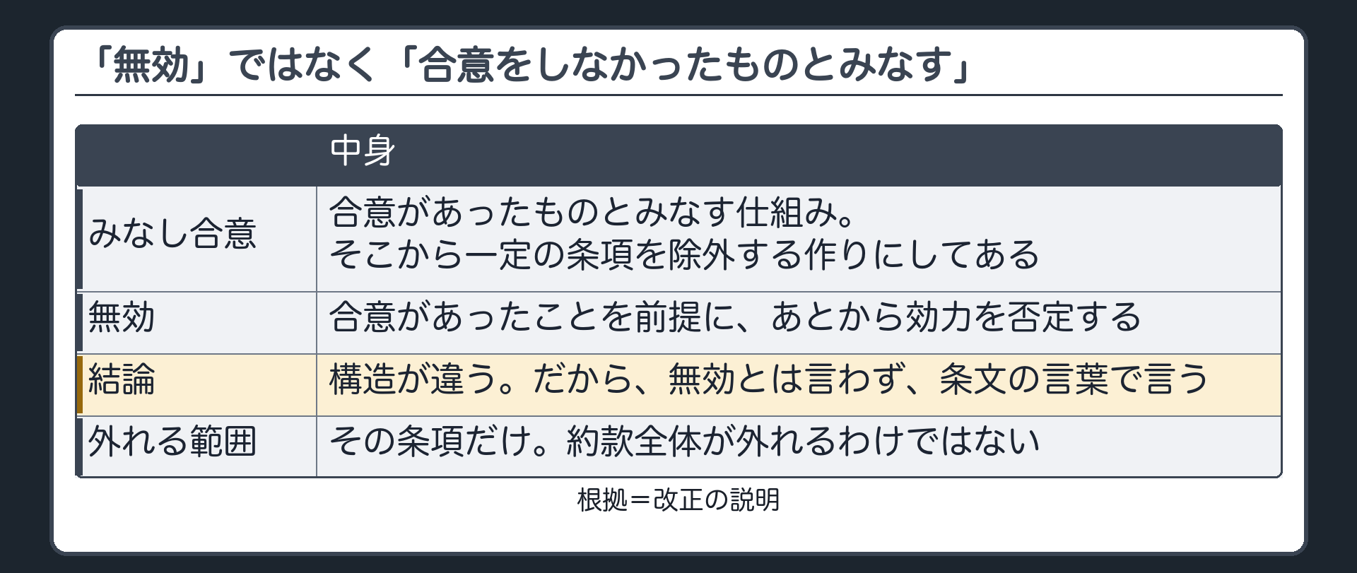 無効ではなく、合意をしなかったものとみなす。みなし合意=合意があったものとみなす仕組み。そこから一定の条項を除外する作りにしてある。無効=合意があったことを前提に、あとから効力を否定する。構造が違うので、条文の言葉で言う。外れるのは、その条項だけ。